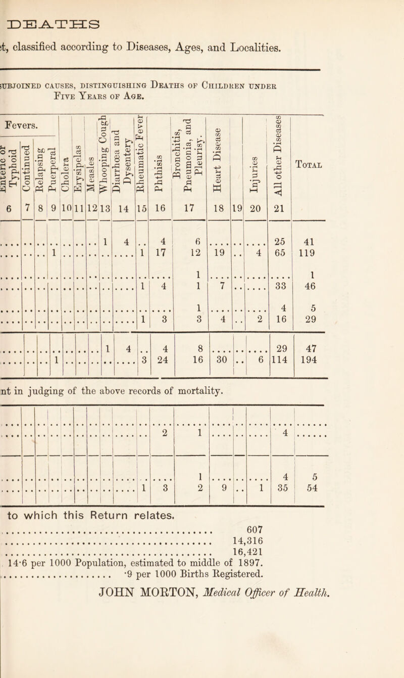 IDE .A. THIS st, classified according to Diseases, Ages, and Localities. SUBJOINED CAUSES, DISTINGUISHING DEATHS OF CHILDREN UNDER Five Years of Age. Fevers. 1 ■p | bL; PH © > 1 '’C o | CO CD CO O © P © rH oT 03 <D CO 03 © CO • rH P u _ O T3 T3 © fcc o3 co i o3 I O j be 3 fcr* 03 ® rH rH pP CJl _T ^ P co ■ i-1 • rH P H <d CO ♦ i-H • rH o o £ rG © P eh p P • rH +=> P o p rH OQ PH o3 r—H © © PH © P 53 rH © O rP r—H © 1 PH • rH CO pH co © co o3 © P rH §1 o rP | 8 p .a 0 OQ .SP CS a p © .p CO • rH CO • rH rP ! -P rP P o 5h P o p Sp8 p Ph © P P PH 33 © ijuries PH © rP ■H O f  < Total O P P o P P Pm Pm Pm w M r-H <! 6 7 8 9 10 11 12 131 14 15 16 17 18 19 20 21 1 4 4 6 25 41 1 1 17 12 19 4 65 119 1 1 1 4 1 7 33 46 1 4 5 1 3 3 4 • • 2 16 29 1 4 4 8 29 47 1 3 24 16 30 6 114 194 nt in judging of the above records of mortality. i 2 1 4 •' 1 4 5 ■ • • • 1 3 2 9 • • 1 35 54 to which this Return relates. 607 14,316 16,421 14-6 per 1000 Population, estimated to middle of 1897. *9 per 1000 Births Registered. JOHN MORTON, Medical Officer of Health.