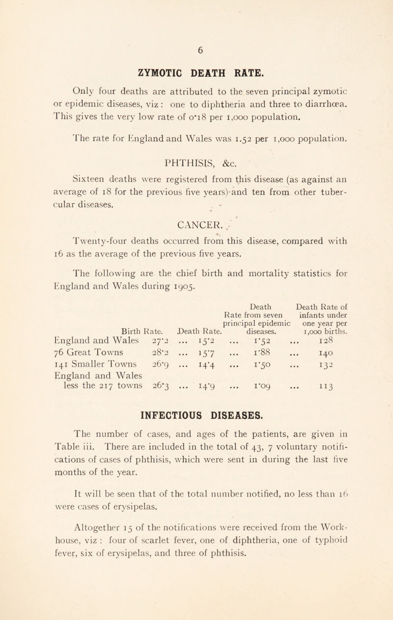 ZYMOTIC DEATH RATE. Only four deaths are attributed to the seven principal zymotic or epidemic diseases, viz : one to diphtheria and three to diarrhoea. This gives the very low rate of o*i8 per 1,000 population. The rate for England and Wales was 1.52 per 1,000 population. PHTHISIS, &c. Sixteen deaths were registered from this disease (as against an average of 18 for the previous hve years)-and ten from other tuber- cular diseases. CANCER. Twenty-four deaths occurred from this disease, compared with 16 as the average of the previous hve years. The following are the chief birth and mortality statistics for England and Wales during 1905. Death Death Rate of Rate from seven infants under principal epidemic one year per Birth Rate. Death Rate. diseases. 1,000 births. England and Wales 27*2 ... 15*2 T • r 0 •«• 3 -w • 128 76 Great Towns 28*2 ••• 157 i‘88 .. 140 141 Smaller Towns England and Wales 26*9 14*4 1*50 132 less the 217 towns 26-3 ... 14-9 1*09 113 INFECTIOUS DISEASES. The number of cases, and ages of the patients, are given in Table iii. There are included in the total of 43, 7 voluntary notifi- cations of cases of phthisis, which were sent in during the last five months of the year. It will be seen that of the total number notified, no less than 16 were cases of erysipelas. Altogether 15 of the notifications were received from the Work- house, viz : four of scarlet fever, one of diphtheria, one of typhoid fever, six of erysipelas, and three of phthisis.