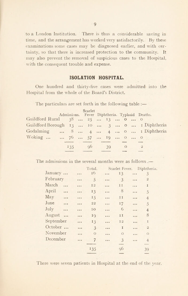 to a London Institution. There is thus a considerable saving in time, and the arrangement has worked very satisfactorily. By these examinations some cases may be diagnosed earlier, and with cer- tainty, so that there is increased protection to the community. It may also prevent the removal of suspicious cases to the Hospital, with the consequent trouble and expense. ISOLATION HOSPITAL. One hundred and thirty-five cases were admitted into the Hospital from the whole of the Board’s District. The particulars are set forth in Scarlet the following table :— Admissions. Fever ' diphtheria. Typhoid Deaths. Guildford Rural 38 • • • 2 5 .. 13 ••• O ... O Guildford Borough 13 ... 10 . • • ^ • • • O • • • i Diphtheria Godaiming ... 8 ... q . • • • • • O • • • 1 Diphtheria Woking ... ... 76 57 • • * IQ • • • O • • • 0 J35 96 39 0 2 The admissions in the several months were as follows Total. Scarlet Fever. Diphtheria. January ... 16 13 3 February ••• 5 3 2 March ... 12 ... 11 1 April 13 8 5 May 15 11 4 June ... 22 17 5 July ... 10 6 4 August ... 19 11 8 September 13 ... 12 1 October ... 3 ... 1 2 November 0 ... 0 0 December 7 3 4 I35 96 39 There were seven patients in Hospital at the end of the year.
