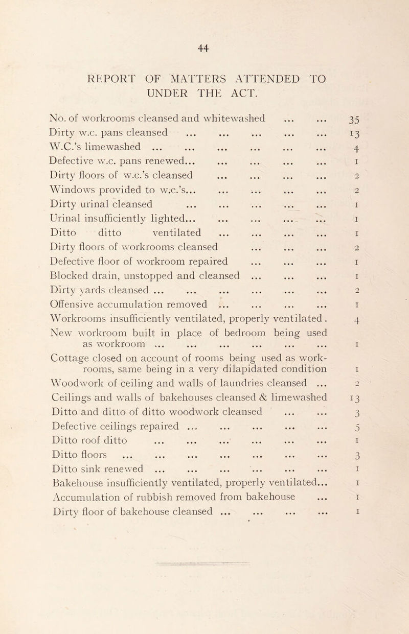 REPORT OF MATTERS ATTENDED TO UNDER THE ACT. No. of workrooms cleansed and whitewashed Dirty w.c. pans cleansed W.C.’s limewashed ... Defective w.c. pans renewed... Dirty floors of w.c.’s cleansed Windows provided to w.c.’s... Dirty urinal cleansed Urinal insufficiently lighted... Ditto ditto ventilated Dirty floors of workrooms cleansed Defective floor of workroom repaired Blocked drain, unstopped and cleansed Dirty yards cleansed ... Offensive accumulation removed Workrooms insufficiently ventilated, properly ventilated . New workroom built in place of bedroom being used as workroom ... Cottage closed on account of rooms being used as work- rooms, same being in a very dilapidated condition Woodwork of ceiling and walls of laundries cleansed ... Ceilings and walls of bakehouses cleansed & limewashed Ditto and ditto of ditto woodwork cleansed Defective ceilings repaired ... Ditto roof ditto Ditto floors ... ... ... ... ... ... ... Ditto sink renewed Bakehouse insufficiently ventilated, properly ventilated... Accumulation of rubbish removed from bakehouse Dirty floor of bakehouse cleansed ...