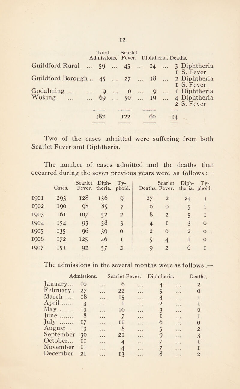 Total Scarlet Admissions. Fever. Diphtheria. Deaths. Guildford Rural ... 59 ... 45 ... 14 ... 3 Diphtheria I S. Fever Guildford Borough .. 45 ... 27 ... 18 ... 2 Diphtheria I S. Fever Godaiming ... 9 0 ... 9 I Diphtheria Woking 69 ... 50 ... 19 ... 4 Diphtheria 2 S, Fever 182 122 60 14 Two of the cases admitted were suffering from both Scarlet Fever and Diphtheria. The number of cases admitted and the deaths that occurred during the seven previous years were as follows :— Cases. Scarlet Fever. Diph- theria. Ty- phoid. Deaths. Scarlet Fever. Diph- theria. Ty- phoid 1901 293 128 156 9 27 2 24 I 1902 190 98 85 7 6 0 5 I 1903 l6l 107 52 2 8 2 5 I 1904 154 93 58 3 4 I 3 0 1905 135 96 39 0 2 0 2 0 1906 172 125 46 1 5 4 1 0 1907 151 92 57 2 9 2 6 I The admissions in the several months were as follows ;— Admissions. Scarlet Fever. Diphtheria. Deaths. January... 10 6 4 2 February. 27 22 5 0 March .... 18 15 3 I April 3 I 2 I May 13 10 3 0 June 8 7 1 I July 17 11 6 0 August ... 13 8 5 2 September 30 21 9 3 October... 11 4 7 1 November H 4 7 1 December 21 13 8 2