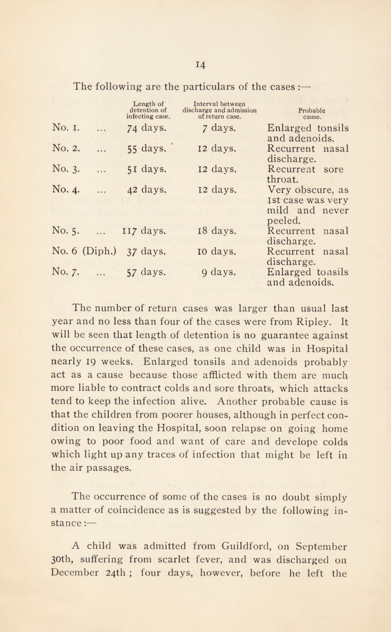 The following are the particulars of the cases : Length of detention of Interval between discharge and admission Probable infecting case* of return case. cause. No. 1. 74 days. 7 days. Enlarged tonsils and adenoids. No, 2. 55 days. 12 days. Recurrent nasal discharge. No. 3. 51 days. 12 days. Recurrent sore throat. No. 4, 42 days. 12 days. Very obscure, as 1st case was very mild and never peeled. No. 5. 117 days. 18 days. Recurrent nasal discharge. No. 6 (Diph.) 37 days. 10 days. Recurrent nasal discharge. No. 7. 57 days. 9 days. Enlarged tonsils and adenoids. The number of return cases was larger than usual last year and no less than four of the cases were from Ripley. It will be seen that length of detention is no guarantee against the occurrence of these cases, as one child was in Hospital nearly 19 weeks. Enlarged tonsils and adenoids probably act as a cause because those afflicted with them are much more liable to contract colds and sore throats, which attacks tend to keep the infection alive. Another probable cause is that the children from poorer houses, although in perfect con- dition on leaving the Hospital, soon relapse on going home owing to poor food and want of care and develope colds which light up any traces of infection that might be left in the air passages. The occurrence of some of the cases is no doubt simply a matter of coincidence as is suggested by the following in- stance :— A child was admitted from Guildford, on September 30th, suffering from scarlet fever, and was discharged on December 24th ; four days, however, before he left the