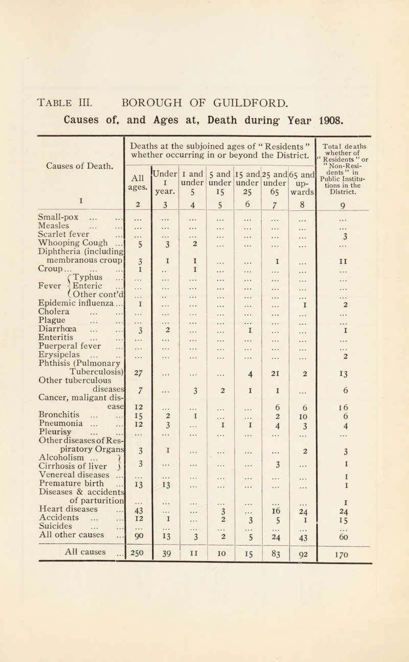 Causes of. and Ages at, Death during Year 1908. Causes of Death. I Deaths at the subjoined ages of “ Residents ” whether occurring in or beyond the District. Total deaths whether of ’* Residents ” or “ Non-Resi- dents” in Public Institu- tions in the District. 9 All ages. 2 Under I year. 3 I and under 5 4 5 and under 15 5 15 and under 25 6 25 and under 65 7 65 and up- wards 8 Small-pox Measles Scarlet fever 3 Whooping Cough ... 5 3 2 Diphtheria (including membranous croup 3 I 1 1 11 Croup I 1 C T yphus Fever I Enteric (Other cont’d Epidemic influenza... I I 2 Cholera Plague Diarrhoea 3 2 I 1 Enteritis Puerperal fever ... Erysipelas 2 Phthisis (Pulmonary Tuberculosis) 2 7 4 21 2 13 Other tuberculous diseases 7 3 2 I 1 6 Cancer, maligant dis- ease 12 6 6 I 6 Bronchitis 15 2 1 2 10 6 Pneumonia ... 12 3 1 I 4 3 4 Pleurisy Other diseases of Res- piratory Organs 3 1 2 3 Alcoholism ... ] Cirrhosis of liver ) 3 ... 3 1 Venereal diseases ... Premature birth 13 13 ... ... ... 1 1 Diseases & accidents of parturition 1 Heart diseases 43 ... 3 16 24 24 Accidents 12 1 2 3 5 24 I 1 3 Suicides All other causes 90 13 3 2 5 43 60 All causes 92 170