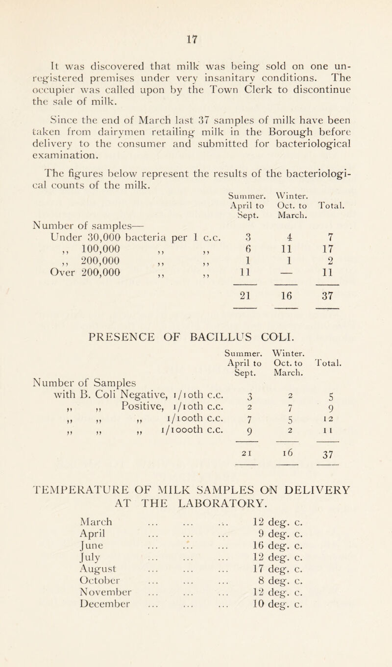 It was discovered that milk was being sold on one un- registered premises under very insanitary conditions. The occupier was called upon by the Town Clerk to discontinue the sale of milk. Since the end of March last 37 samples of milk have been taken from dairymen retailing milk in the Borough before delivery to' the consumer and submitted for bacteriological examination. The figures below represent the results of the bacteriologi- cal counts of the milk. Summer. Winter. April to Oct. to Total. Number of samples— L'nder 30,000 bacteria per 1 c.c. Sept. 3 March. 4 7 ,, 100,000 y y 6 11 17 ,, 200,000 1 1 2 Over 200,000 ,, y y 11 — 11 21 16 37 PRESENCE OF BACILLUS COLI. Summer. April to Sept. Number of Samples with B. Coli Negative, i/ioth c.c. 3 ,, ,, Positive, i/ioth c.c. 2 ,, ,, ,, i/iooth c.c. 7 ,, ,, ,, i/ioooth c.c. 9 Winter. Oct. to Total. March. 21 16 37 TEMPERATURE OF MILK SAMPLES ON DELIVERY AT THE LABORATORY. March April June July August October November December 12 deg. c. 9 deg. c. 16 deg. c. 12 deg. c. 17 deg. c. 8 deg. c. 12 deg. c. 10 deg. c.