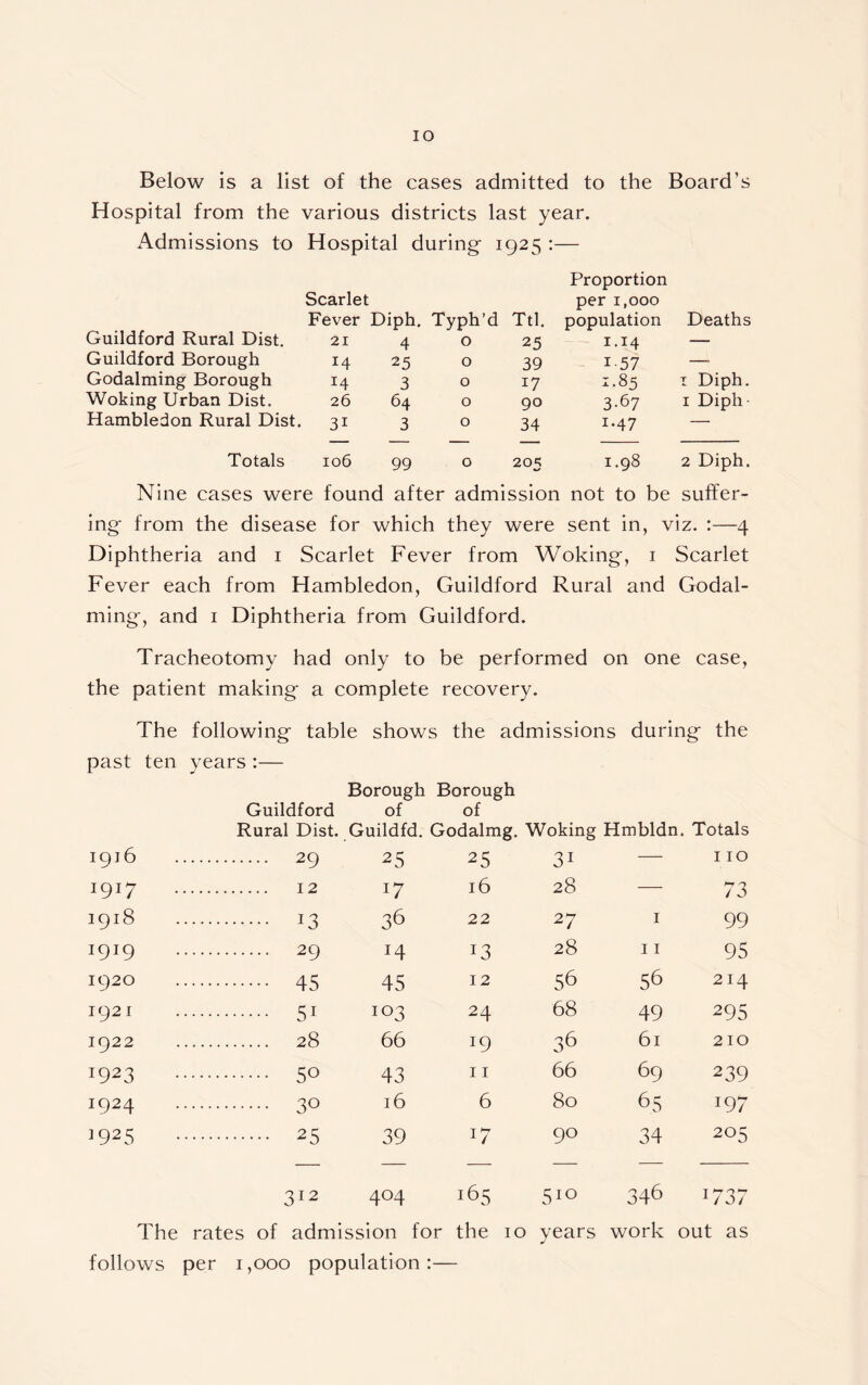 IO Below is a list of the cases admitted to the Board’s Hospital from the various districts last year. Admissions to Hospital during- 1925 :— Proportion Scarlet per 1,000 Fever Diph. Typh’d Ttl. population Deaths Guildford Rural Dist. 21 4 0 25 1.14 — Guildford Borough 14 25 0 39 i-57 — Godaiming Borough 14 3 0 17 1.85 1 Diph. Woking Urban Dist. 26 64 0 90 3-67 1 Diph- Hambledon Rural Dist. 31 3 0 34 1.47 — Totals 106 99 0 20s 1.98 2 Diph. Nine cases were found after admission not to be suffer- ing- from the disease for which they were sent in, viz. :—4 Diphtheria and 1 Scarlet Fever from Woking, 1 Scarlet Fever each from Hambledon, Guildford Rural and Godal- ming, and 1 Diphtheria from Guildford. Tracheotomy had only to be performed on one case, the patient making- a complete recovery. The following- table shows the admissions during- the past ten years:— Borough Borough Guildford of of Rural Dist. Guildfd. Godalmg. Woking Hmbldn. Totals 1916 2 9 2 5 25 31 — 110 1917 .. 12 16 28 — / O 1918 36 22 27 1 99 1919 2 9 !4 13 28 11 95 1920 45 45 12 56 56 214 192 r 51 103 24 68 49 295 1922 28 66 J9 36 61 210 1923 5° 43 11 66 69 239 1924 3° 16 6 80 65 J97 '925 2 5 39 i7 90 34 205 312 4°4 i65 510 346 1737 The rates of admission for the 10 years work out as follows per 1,000 population:—