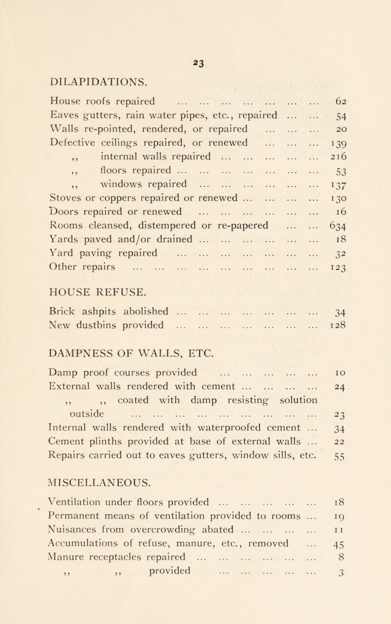 DILAPIDATIONS. House roofs repaired 62 Eaves gutters, rain water pipes, etc., repaired 54 Walls re-pointed, rendered, or repaired 20 Defective ceilings repaired, or renewed 139 ,, internal walls repaired 216 ,, tloors repaired 53 ,, windows repaired 137 Stoves or coppers repaired or renewed 130 Doors repaired or renewed 16 Rooms cleansed, distempered or re-papered 634 Yards paved and/or drained 18 Yard paving repaired 32 Other repairs 123 HOUSE REFUSE. Brick ashpits abolished 34 New dustbins provided ... 128 DAMPNESS OF W7ALLS, ETC. Damp proof courses provided 10 External walls rendered with cement 24 ,, ,, coated with damp resisting solution outside 23 Internal walls rendered with waterproofed cement ... 34 Cement plinths provided at base of external walls ... 22 Repairs carried out to eaves gutters, window sills, etc. 55 MISCELLANEOUS. Ventilation under floors provided 18 Permanent means of ventilation provided to rooms ... 19 Nuisances from overcrowding abated 11 Accumulations of refuse, manure, etc., removed ... 45 Manure receptacles repaired 8 >> >> provided 3