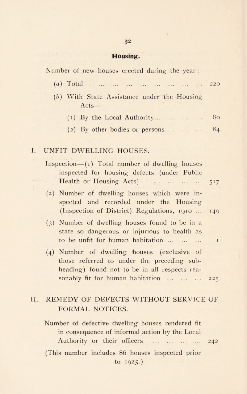 Housing. Number of new houses erected during- the year:— (a) Total 220 (b) With State Assistance under the Housing Acts— (1) By the Local Authority 80 (2) By other bodies or persons 84 I. UNFIT DWELLING HOUSES. Inspection—(1) Total number of dwelling houses inspected for housing defects (under Public Health or Housing Acts) 517 (2) Number of dwelling houses which were in- spected and recorded under the Housing (Inspection of District) Regulations, 1910 ... 149 (3) Number of dwelling houses found to be in a state so dangerous or injurious to health as to be unfit for human habitation 1 (4) Number of dwelling houses (exclusive of those referred to under the preceding sub- heading) found not to be in all respects rea- sonably fit for human habitation 225 II. REMEDY OF DEFECTS WITHOUT SERVICE OF FORMAL NOTICES. Number of defective dwelling houses rendered fit in consequence of informal action by the Local Authority or their officers 242 (This number includes 86 houses inspected prior to 1925.)