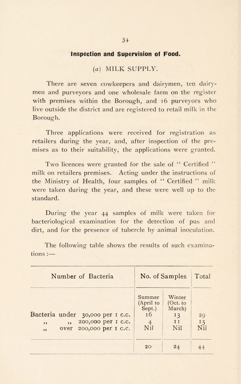 3 + Inspection and Supervision of Food. (a) MILK SUPPLY. There are seven cowkeepers and dairymen, ten dairy- men and purveyors and one wholesale farm on the register with premises within the Borough, and 16 purveyors who live outside the district and are registered to retail milk in the Borough. Three applications were received for registration as retailers during the year, and, after inspection of the pre- mises as to their suitability, the applications were granted. Two licences were granted for the sale of “ Certified ? ’ milk on retailers premises. Acting under the instructions of the Ministry of Health, four samples of “ Certified ” milk were taken during the year, and these were well up to the standard. During the year 44 samples of milk were taken for bacteriological examination for the detection of pus and dirt, and for the presence of tubercle by animal inoculation. The following* table shows the results of such examina- tions :— Number of Bacteria No. of Samples Total Bacteria under 30,000 per 1 c.c. ,, ,, 200,000 per 1 c.c. ,, over 200,000 per 1 c.c. Summer (April to Sept.) 16 4 Nil Winter (Oct. to March) J3 11 Nil 29 15 Nil 20 24 44