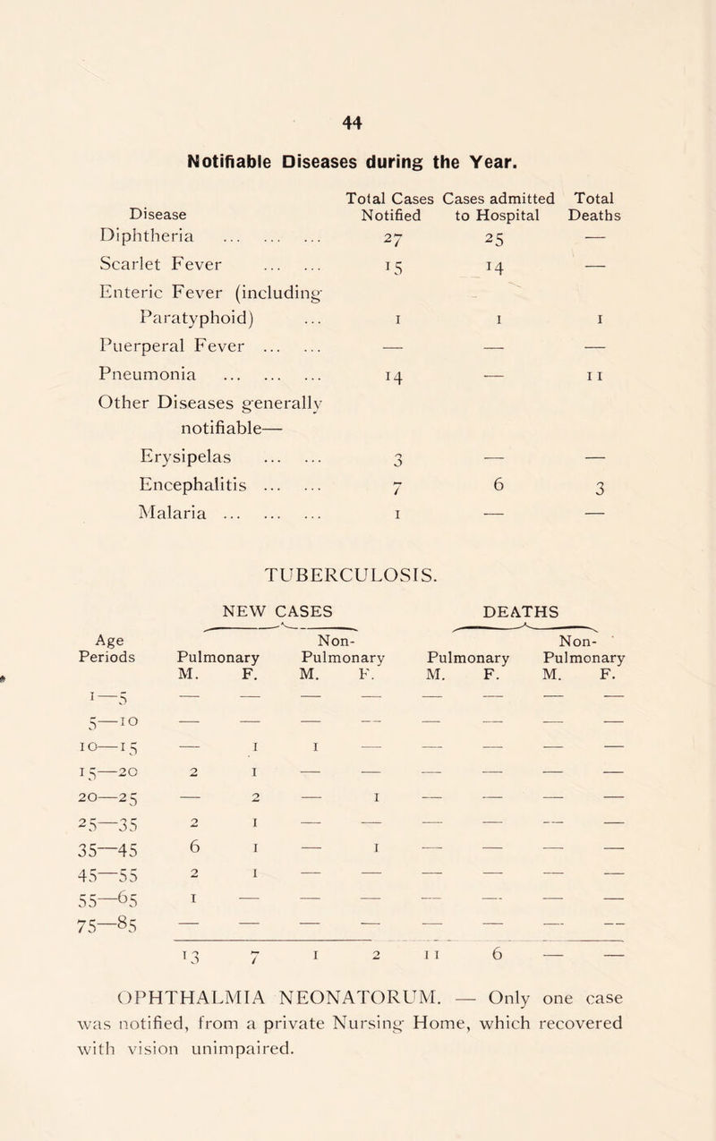 Notifiable Diseases during the Year. Total Cases Cases admitted Total Disease Notified to Hospital Deaths Diphtheria 27 25 — Scarlet Fever US T4 — Enteric Fever (including- Paratyphoid) 1 i 1 Puerperal Fever — — — Pneumonia 14 — 11 Other Diseases g-enerally notifiable— Erysipelas 0 O — — Encephalitis by 7 6 3 Malaria 1 — — TUBERCULOSIS. NEW CASES DEATHS Age Non- Non- Periods Pulmonary Pulmonary Pulmonary Pulmonary M. F. M. E. M. F. M. F. 1—5 — — — — — — — — 5—10 — — — — — -— -—- — 10— 15 — 1 1 — — — •— — 15—20 2 1 —. — — — — — 20—25 — 2 — 1 — — -—- — 2 5—35 2 1 — .—_ —— — —- — 35—45 6 1 — 1 — — — — 45—55 2 1 —- — — — — — 55 65 1 — —- —- — — -—- — 75—85 — — — .— — — — — 13 by / 1 2 11 6 — — OPHTHALMIA NEONATORUM. — Only one case was notified, from a private Nursing- Home, which recovered with vision unimpaired.