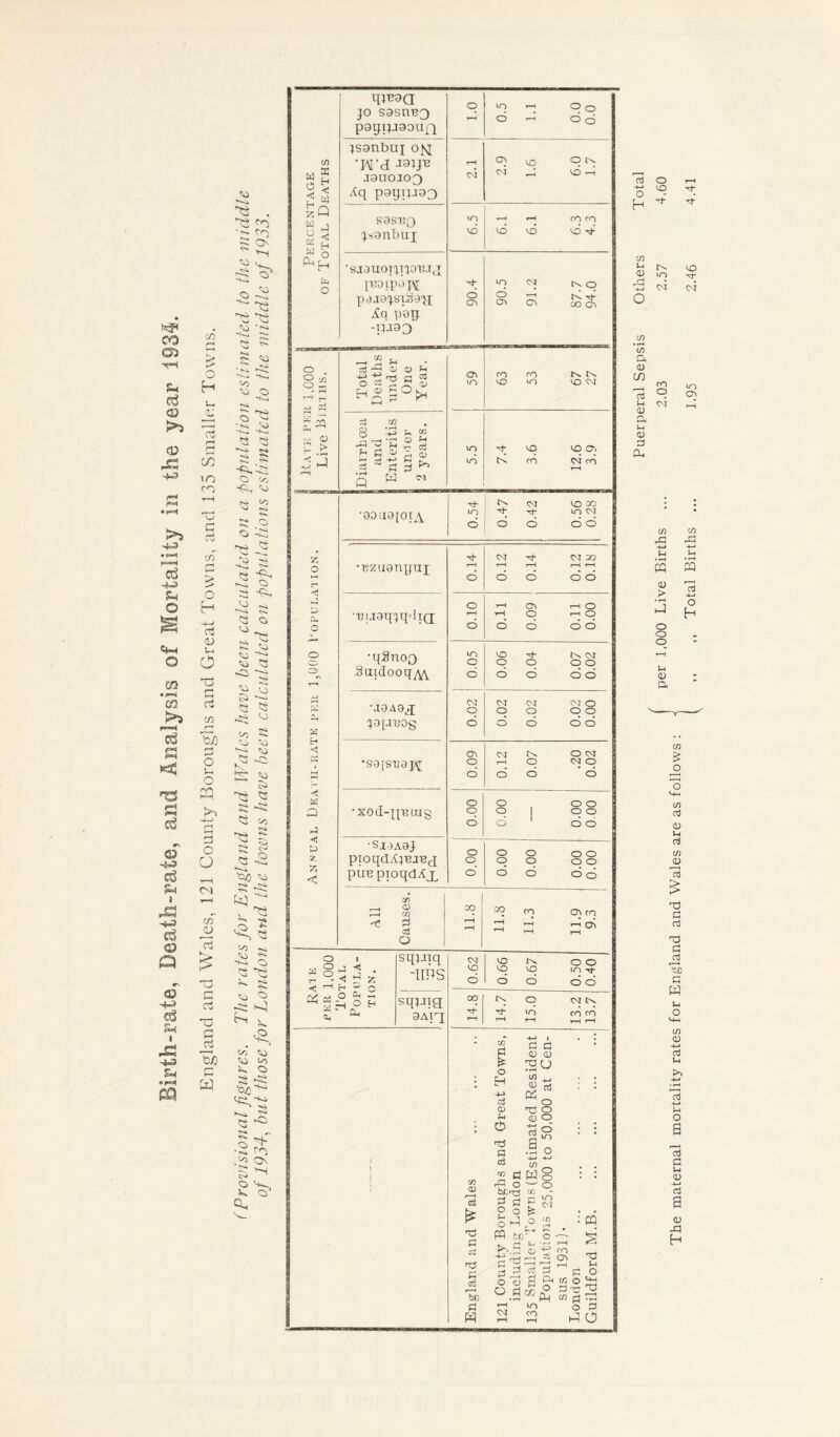 Birth-rate, Death-rate, and Analysis of Mortality in the year 193^. England and Wales, 121 County Boroughs and Great Towns, and 135 Smaller Towns. (Provisional figures. The rates for England and Wales have been calculated on a population estimated to the middle of 1934, but those for London and the towns have been calculated on populations estimated to the middle of 1933. w o < Zt « o a w CM o 82 ^ CD £ > A O © 3 < S a < P 7. £ < q?noa jo sgsnng pggpjaoufj o rH »o d -J 0.0 0.0 3) X H < W }S9nbuj ojq ■fM’d J3JE2 J9U0J03 Aq pggipgo r—( c4 <m q rH o o. VO rH Q sgsuq »0 r—1 rH CO CO 3 < H jsenbuj VO vo VO vo d o H p o 'SJ0UOTJIJOUJJ [uoipopi xT VO cm 4>s q pajGjsiSag O © d CL rH © d xj* go pop -pcraO QQ o 03 C-i <D T3 8 h pi r-H -q cS s I—» 7—. CD ^ '*-* G P P w w Jh C3 CD © VO CO vO CO VO VO VO '8OiI0[OIx\ VO & O O °.3 K : a* £ <D c/3 (D P4 CD J3 a (D r<3 £ £ CVS P c6 r—H be Pi H 32 P f* o H cj <p o o o3 ® dW r6tr§ os P P £ p o £ o M o m bE^ S P c5 : © o a O OQ £ VO CO VO <M 7.4 3.6 12.6 3.9 r-> cr vo CO ■d vo CT o 6 o o ••Bzuenpui 0.14 0.12 0.14 0.12 0.18 •'Bi.T9qqq'h(j oro O.H 0.09 0.11 0.00 •qSnoQ Suidooq^\ 0.05 0.06 0.04 0.07 0.02 M0AGJ J0[at-og o o 0.02 0.02 0.02 0.00 •S0}ST30jy 0,09 0.12 0.07 .20 0.02 •xod-jjmug o q d o o o o o o q q o d do •SI9A0J pioqdA^Baej pue pioqdAx 0.00 0.00 0.00 0.00 All Causes. 00 rH H 11.8 11.3 11.9 9.3 Popula- tion. sqpnq -iips CM q d 0.66 0.67 0.50 0.40 sqpig 9Aig CO Tf- rH 14.7 15.0 13.2 13.7 £ CD U o o o CO VO O o o VO CNF co 3 Ob CQ F5 (fi o 3 TT 3) p| o T3 l-i O 3 o o H c/) JH <D CO a <D in 13 G CD <D £ CP o VO VO VO co o vo CL if) r£ CQ CD > O o o g <D a c/} l-l s I — I aJ O H The maternal mortality rates for England and Wales are as follows :
