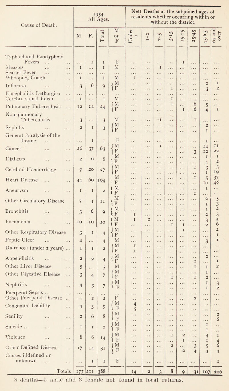 1934- All A Nett Deaths at the subjoined ages of residents whether occurring within or Cause of Death. without the district. M. F. Total M or F Under 1 N 1 1—1 u-j 1 N LO HH 1 LO LO M 1 <0 HH LO 1 LO N 10 M3 f LO 65 and over Tvphoid and Paratyphoid Fevers . . • i I F I • . • • . . Measles I • • • i M I • • * . . . Scarlet Fever Whooping Cough I ... i M 1 ... ... Influenza 3 6 9 1 M IF I 2 ■> J 1 2 Encephalitis Lethargica Cerebro-spinal Fever i i M I ... Pulmonary Tuberculosis ... 12 12 2 4 1 M [F I I 6 6 5 4 1 Non-pulmonary Tuberculosis > 0 . . . 3 M I 1 • • • . . • Syphilis General Paralysis of the 2 I 3 (M IF 2 r ... Insane *. • I i F 1 . . . Cancer 26 37 63 1 M [F I 3 14 12 11 22 Diabetes 2 6 8 1 M F 1 4 1 2 Cerebral Haemorrhage 7 20 27 M F 1 3 1 3 19 Heart Disease 44 6o 104 « M t F 1 5 10 37 48 Aneurysm i I 2 ( M ) F 1 1 • • • Other Circulatory Disease 7 4 11 i M F 2 1 5 3 Bronchitis 3 6 9 i M F 1 1 2 2 3 Pneumonia IO IO 20 ! M F 1 2 I I 3 2 4 6 Other Respiratory Disease 3 i 4 • M F ... I ... 2 1 Peptic Ulcer 4 •. . 4 M 3 1 Diarrhoea (under 2 years) ... i i 2 [ M IF 1 1 ... • • Appendicitis 2 2 4 1 M ) F 1 2 1 Other Liver Disease 5 • . . 5 M 1 1 2 Other Digestive Disease ... 3 4 7 f M If I 1 1 2 ... Nephritis 4 3 7 m F ... 1 1 3 2 Puerperal Sepsis ... • . . • • • * • • • • • Other Puerperal Disease .. ... 2 2 F 2 • . Congenital Debility 4 5 9 M 1 F 4 5 ... Senility 2 6 8 M , F ... 2 6 Suicide ... I i 2 M F 1 1 ... Violence 8 6 14 M F I 2 I ... 4 1 1 4 Other Defined Disease Causes illdefined or 17 14 3i M F 2 2 3 4 5 3 6 4 unknown ... I 1 F ... ... ... ... • • • • • • 1 Totals 177 211 388 14 2 3 8 9 31 107 206