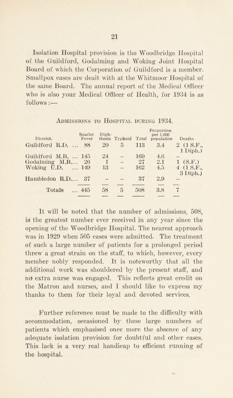 Isolation Hospital provision is the Woodbridge Hospital of the Guildford, Godaiming and Woking Joint Hospital Board of which the Corporation of Guildford is a member. Smallpox cases are dealt with at the Whitmoor Hospital of the same Board. The annual report of the Medical Officer who is also your Medical Officer of Health, for 1934 is as follows :— Admissions to Hospital during 1934. Proportion District. Scarlet Fever Diph- theria Typhoid Total per 1,000 population Deaths Guildford R.D. ... 88 20 5 113 3.4 2 (1 S.F., Guildford M.B. ... 145 24 169 4.6 1 Diph.) Godaiming 26 1 — 27 2.1 1 (S.F.) Woking U.D. ... 149 13 — 162 4.5 4 (1 S.F., Hambledon R.D.... 37 — — 37 2.9 3 Diph.) Totals 445 58 5 508 3.8 7 It will be noted that the number of admissions, 508, is the greatest number ever received in any year since the opening of the Woodbridge Hospital. The nearest approach was in 1929 when 505 cases were admitted. The treatment of such a large number of patients for a prolonged period threw a great strain on the staff, to which, however, every member nobly responded. It is noteworthy that all the additional work was shouldered by the present staff, and no extra nurse was engaged. This reflects great credit on the Matron and nurses, and I should like to express my thanks to them for their loyal and devoted services. Further reference must be made to the difficulty with accommodation, occasioned by these large numbers of patients which emphasised once more the absence of any adequate isolation provision for doubtful and other cases. This lack is a very real handicap to efficient running of the hospital.