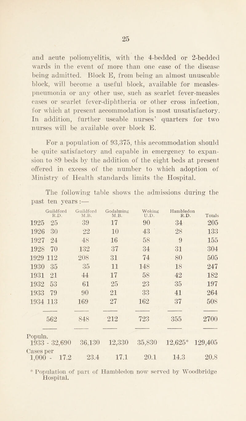 and acute poliomyelitis, with the 4-bedded or 2-bedcled wards in the event of more than one case of the disease being admitted. Block E, from being an almost unuseable block, will become a useful block, available for measles- pneumonia or any other use, such as scarlet fever-measles cases or scarlet fever-diphtheria or other cross infection, for which at present accommodation is most unsatisfactory. In addition, further useable nurses’ quarters for two nurses will be available over block E. For a population of 93,375, this accommodation should be quite satisfactory and capable in emergency to expan- sion to 89 beds by the addition of the eight beds at present offered in excess of the number to which adoption of Ministry of Health standards limits the Hospital. The following table shows the admissions during the past ten years :— Guildford Guildford Godaiming Woking Hambledon R.D. M.B. M.B. U.D. R.D. Totals 1925 25 39 17 90 34 205 1926 30 22 10 43 28 133 1927 24 48 16 58 9 155 1928 70 132 37 34 31 304 1929 112 208 31 74 80 505 1930 35 35 11 148 18 247 1931 21 44 17 58 42 182 1932 53 61 25 23 35 197 1933 79 90 21 33 41 264 1934 113 169 27 162 37 508 562 848 212 723 355 2700 Populn. 1933 - 32,690 36,130 12,330 35,830 12,625* 129,405 Cases per 1,000 - 17.2 23.4 17.1 20.1 14.3 20.8 * Population of part of Hambledon now served by Woodbridge Hospital.