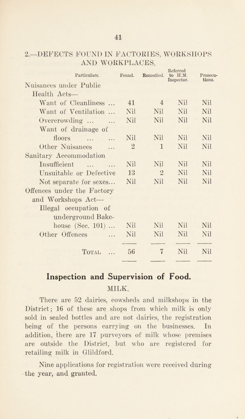 2.—DEFECTS FOUND IN FACTORIES, WORKSHOPS AND WORKPLACES. Particulars. Nuisances under Public Health Acts— Found. Remedied. Referred to H.M. Inspector. Prosecu- tions. Want of Cleanliness ... 41 4 Nil Nil Want of Ventilation ... Nil Nil Nil Nil Overcrowding ... Want of drainage of Nil Nil Nil Nil boors Nil Nil Nil Nil Other Nuisances Sanitary Accommodation 2 1 Nil Nil Insufficient Nil Nil Nil Nil Unsuitable or Defective 13 2 Nil Nil Not separate for sexes... Offences under the Factory and Workshops Act— Illegal occupation of underground Bake- Nil Nil Nil Nil house (Sec. 101) ... Nil Nil Nil Nil Other Offences Nil Nil Nil Nil Total ... 56 7 Nil Nil Inspection and Supervision of Food. MILK. There are 52 dairies, cowsheds and milkshops in the District; 16 of these are shops from which milk is only sold in sealed bottles and are not dairies, the registration being of the persons carrying on the businesses. In addition, there are 17 purveyors of milk whose premises are outside the District, but who are registered for retailing milk in Glildford. Nine applications for registration were received during the year, and granted.