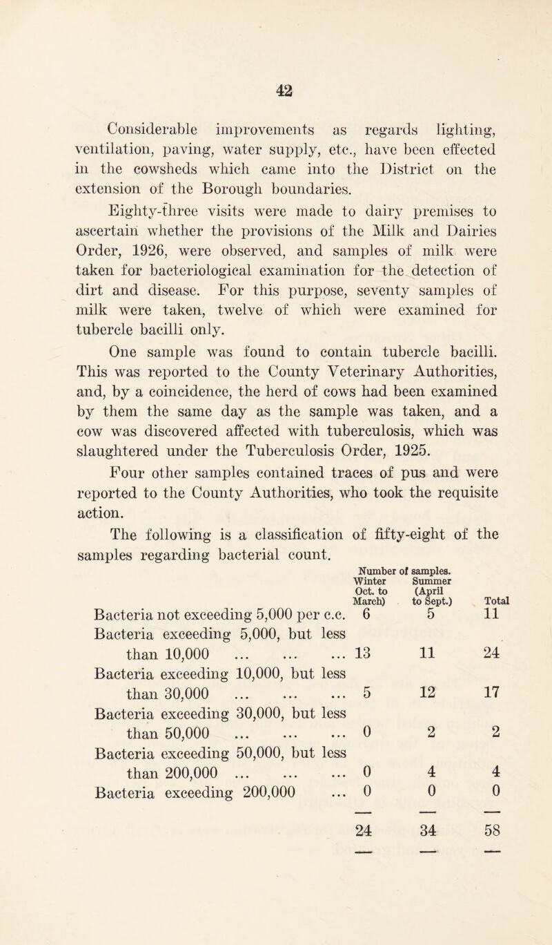 Considerable improvements as regards lighting, ventilation, paving, water supply, etc., have been effected in the cowsheds which came into the District on the extension of the Borough boundaries. Eighty-three visits were made to dairy premises to ascertain whether the provisions of the Milk and Dairies Order, 1926, were observed, and samples of milk were taken for bacteriological examination for the detection of dirt and disease. For this purpose, seventy samples of milk were taken, twelve of which were examined for tubercle bacilli only. One sample was found to contain tubercle bacilli. This was reported to the County Veterinary Authorities, and, by a coincidence, the herd of cows had been examined by them the same day as the sample was taken, and a cow was discovered affected with tuberculosis, which was slaughtered under the Tuberculosis Order, 1925. Four other samples contained traces of pus and were reported to the County Authorities, who took the requisite action. The following is a classification of fifty-eight of the samples regarding bacterial count. Number of samples. Winter Summer Oct. to (April March) to Sept.) Bacteria not exceeding 5,000 per c.c. 6 5 Bacteria exceeding 5,000, but less than 10,000 ... ... ... 13 11 Bacteria exceeding 10,000, but less than 30,000 ... ... ... 5 12 Bacteria exceeding 30,000, but less than 50,000 ... ... ... 0 2 Bacteria exceeding 50,000, but less than 200,000 ... ... ... 0 4 Bacteria exceeding 200,000 ... 0 0 Total 11 24 17 2 4 0 24 34 58