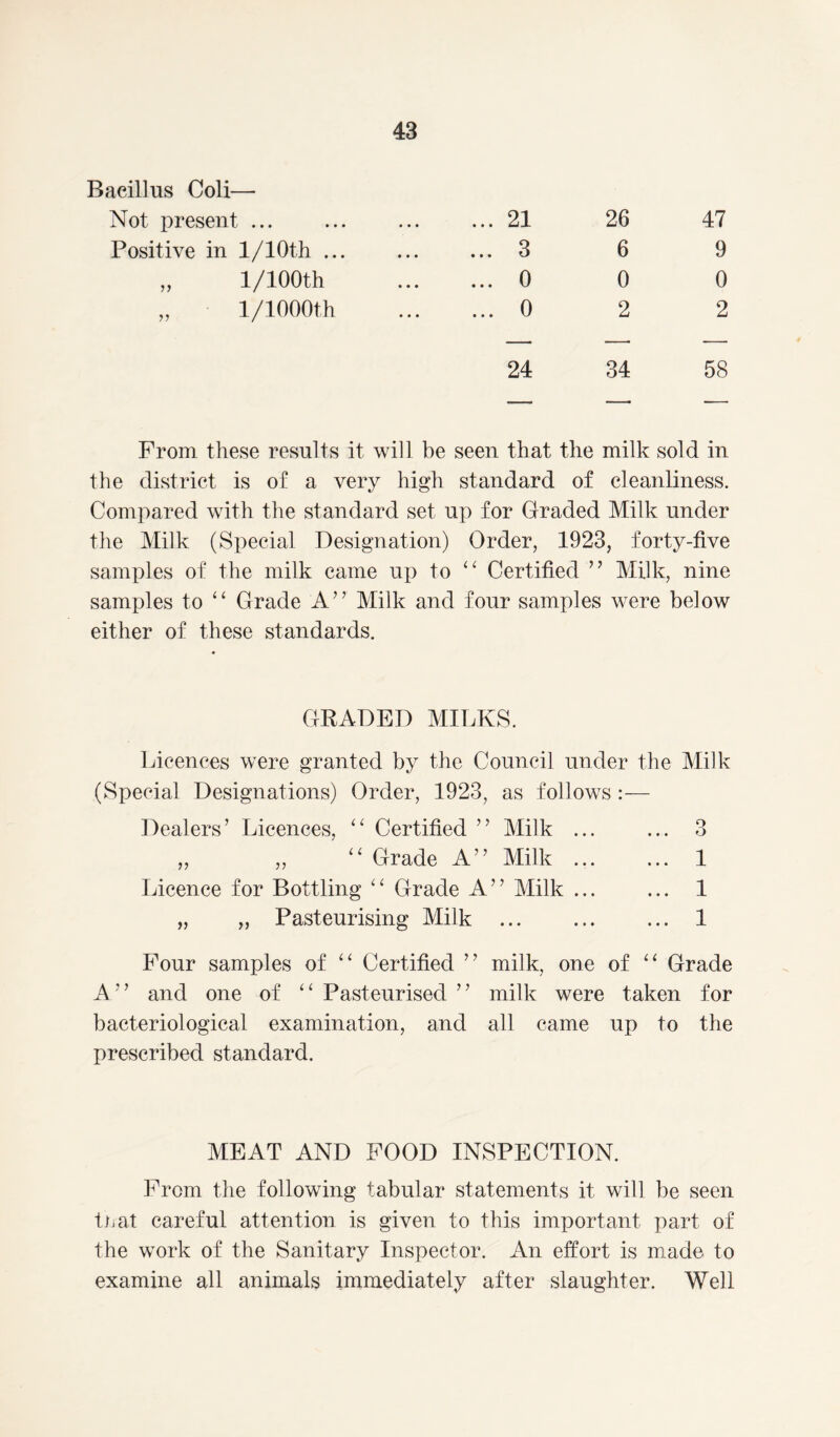 Bacillus Coli— Not present ... Positive in l/10th ... „ l/100th „ 1/1000th ... 21 26 47 ...3 6 9 ... 0 0 0 ... 0 2 2 24 34 58 From these results it will be seen that the milk sold in the district is of a very high standard of cleanliness. Compared with the standard set up for Graded Milk under the Milk (Special Designation) Order, 1923, forty-five samples of the milk came up to “ Certified ” Milk, nine samples to “ Grade A” Milk and four samples were below either of these standards. GRADED MILKS. Licences were granted by the Council under the Milk (Special Designations) Order, 1923, as follows :— Dealers’ Licences, “ Certified ” Milk ... ... 3 „ „ “ Grade A” Milk ... ... 1 Licence for Bottling “ Grade A” Milk ... ... 1 „ „ Pasteurising Milk ... 1 Four samples of “ Certified ” milk, one of “ Grade A ” and one of “ Pasteurised ” milk were taken for bacteriological examination, and all came up to the prescribed standard. MEAT AND FOOD INSPECTION. From the following tabular statements it will be seen that careful attention is given to this important part of the work of the Sanitary Inspector. An effort is made to examine all animals immediately after slaughter. Well