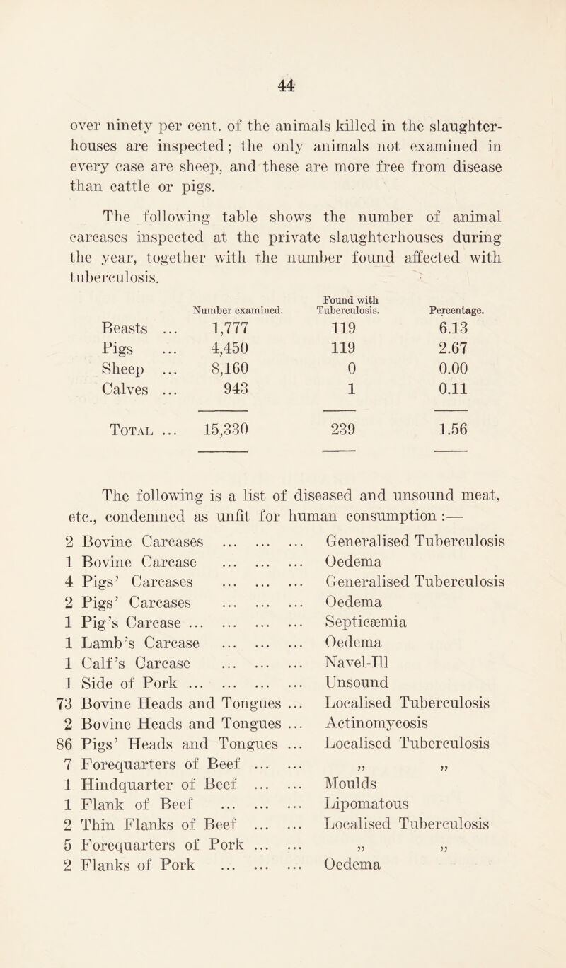 over ninety per cent, of the animals killed in the slaughter- houses are inspected; the only animals not examined in every case are sheep, and these are more free from disease than cattle or pigs. The following table shows the number of animal carcases inspected at the private slaughterhouses during the year, together with the number found affected with tuberculosis. Number examined. Pound with Tuberculosis. Percentage. Beasts ... 1,777 119 6.13 Pigs ... 4,450 119 2.67 Sheep ... 8,160 0 0.00 Calves ... 943 1 0.11 Total ... 15,330 239 1.56 The following is a list of etc., condemned as unfit for 2 Bovine Carcases 1 Bovine Carcase 4 Pigs’ Carcases 2 Pigs’ Carcases 1 Pig’s Carcase 1 Lamb’s Carcase 1 Calf’s Carcase 1 Side of Pork 73 Bovine Heads and Tongues 2 Bovine Heads and Tongues 86 Pigs’ Heads and Tongues 7 Forequarters of Beef ... 1 Hindquarter of Beef ... 1 Flank of Beef 2 Thin Flanks of Beef ... 5 Forequarters of Pork ... 2 Flanks of Pork diseased and unsound meat, human consumption :— Generalised Tuberculosis Oedema Generalised Tuberculosis Oedema Septicaemia Oedema .. Navel-Ill Unsound Localised Tuberculosis Actinomycosis Localised Tuberculosis r> v Moulds Lipomatous Localised Tuberculosis • • >> >> Oedema