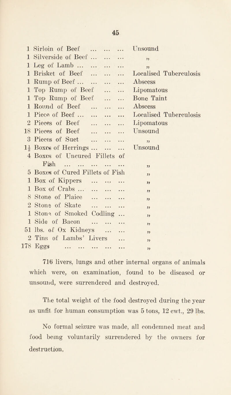 1 Sirloin of Beef Unsound 1 Silverside of Beef 5) 1 Leg of Lamb ?> 1 Brisket of Beef Localised Tuberculosis 1 Rump of Beef Abscess 1 Top Rump of Beef Lipomatous 1 Top Rump of Beef Bone Taint 1 Round of Beef Abscess 1 Piece of Beef Localised Tuberculosis 2 Pieces of Beef Lipomatous .8 Pieces of Beef Unsound 3 Pieces of Suet \ Boxes of Herrings 4 Boxes of Uncured Fillets of Unsound Fish V 5 Boxes of Cured Fillets of Fish }) 1 Box of Kippers » 1 Box of Crabs ... )> 8 Stone of Plaice )) 2 Stone of Skate » 1 Stone of Smoked Codling ... }) 1 Side of Bacon }) 51 lbs. of Ox Kidneys }> 2 Tins of Lambs’ Livers )) 78 Eggs J) 71b livers, lungs and other internal organs of animals which were, on examination, found to be diseased or unsound, were surrendered and destroyed. The total weight of the food destroyed during the year as unfit for human consumption was 5 tons, 12 cwt., 29 lbs. No formal seizure was made, all condemned meat and food being voluntarily surrendered by the owners for destruction,