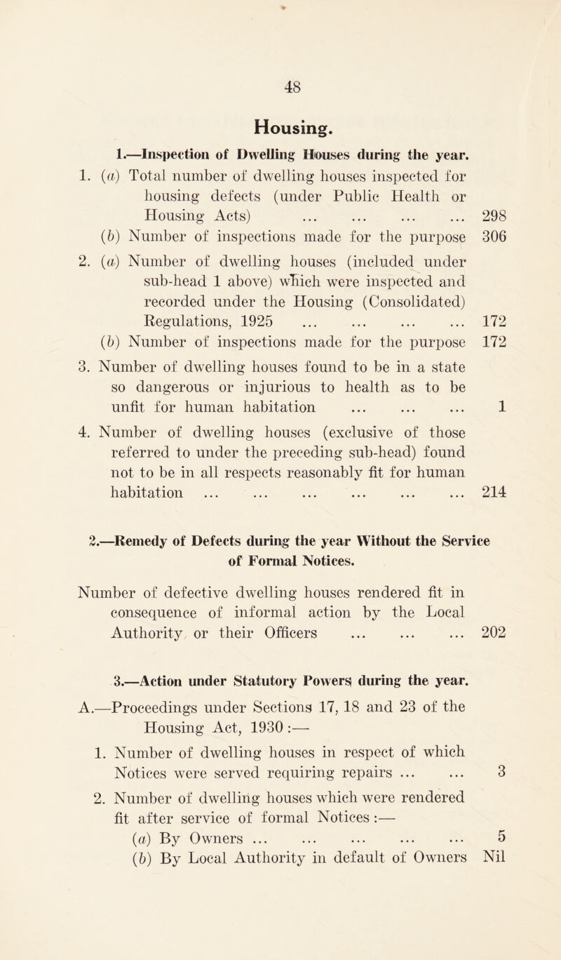 Housing. 1.—Inspection of Dwelling Houses during the year. 1. (a) Total number of dwelling houses inspected for housing defects (under Public Health or Housing Acts) ... ... ... ... 298 (b) Number of inspections made for the purpose 306 2. (a) Number of dwelling houses (included under sub-head 1 above) which were inspected and recorded under the Housing (Consolidated) Regulations, 1925 ... ... ... ... 172 (b) Number of inspections made for the purpose 172 3. Number of dwelling houses found to be in a state so dangerous or injurious to health as to be unfit for human habitation ... ... ... 1 4. Number of dwelling houses (exclusive of those referred to under the preceding sub-head) found not to be in all respects reasonably fit for human habitation ... ... ... ... ... ... 214 2.—Remedy of Defects during the year Without the Service of Formal Notices. Number of defective dwelling houses rendered fit in consequence of informal action by the Local Authority or their Officers ... ... ... 202 3.—Action under Statutory Powers during the year. A.—Proceedings under Sections 17, 18 and 23 of the Housing Act, 1930 :—- 1. Number of dwelling houses in respect of which Notices were served requiring repairs 3 2. Number of dwelling houses which were rendered fit after service of formal Notices :— (a) By Owners ... ... ... ... ••• 5 (b) By Local Authority in default of Owners Nil