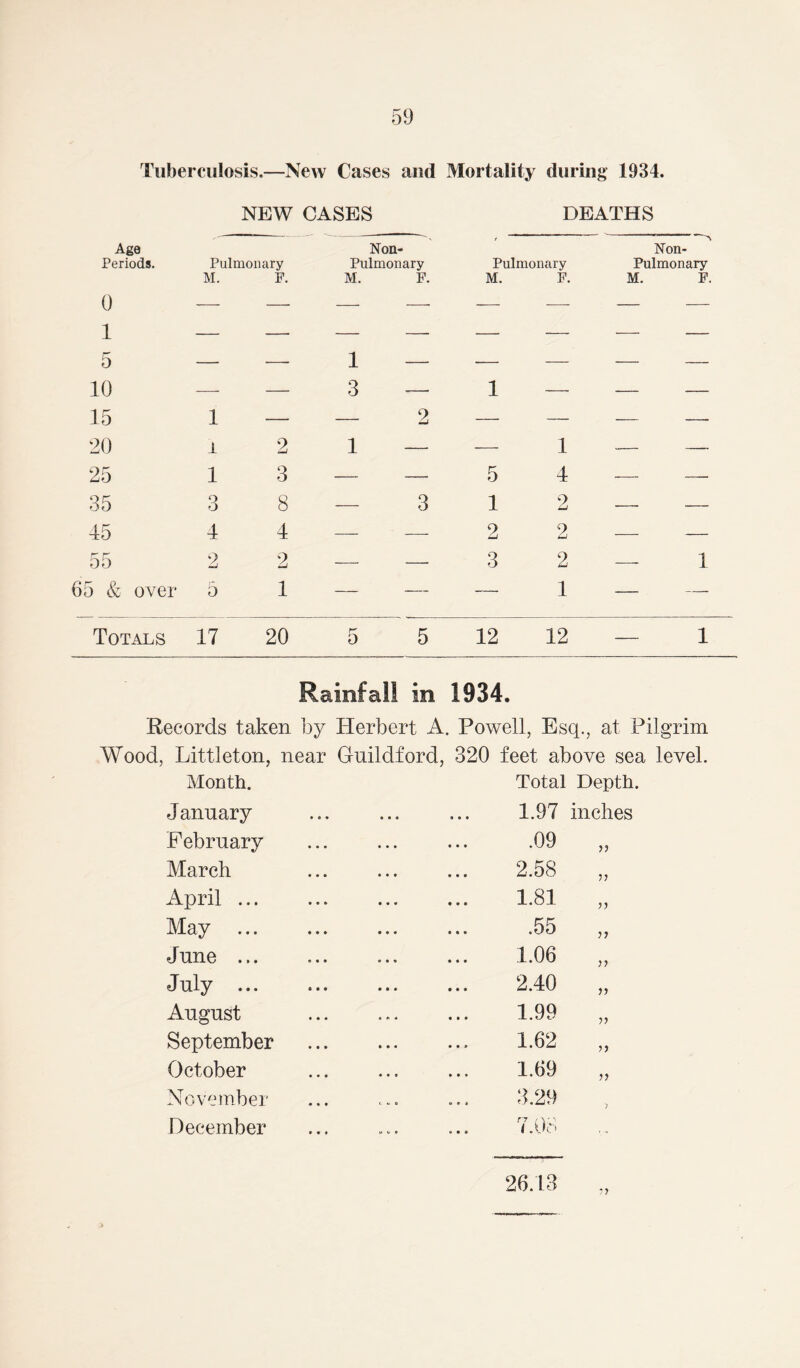 Tuberculosis.—New Cases and Mortality during 1934. NEW CASES DEATHS Age Periods. Pulmonary Non- Pulmonary Pulmonary a Non- Pulmonary M. p. M. F. M. F. M. F. 0 — — — — — — 1 — — — — — — 5 — — 1 — — — 10 — — 3 — 1 — 15 1 — — 2 — — 20 1 2 1 — — 1 •— 25 1 3 — — 5 4 ■—- — 35 3 8 — 3 1 2 45 4 4 — — 2 2 — 55 2 2 — — 3 2 — 1 65 & over 5 1 — — — 1 Totals 17 20 5 5 12 12 — 1 Rainfall in 1934. Records taken by Herbert A. Powell, Esq., at Pilgrim Wood, Littleton, near Guildford, 320 feet above sea level. Month. Total Depth. January February March April ... May ... June ... July ... August September October November December 1.97 inches .09 2.58 1.81 .55 1.06 2.40 1.99 1.62 1.69 3.29 7.08 >> V > 26.13