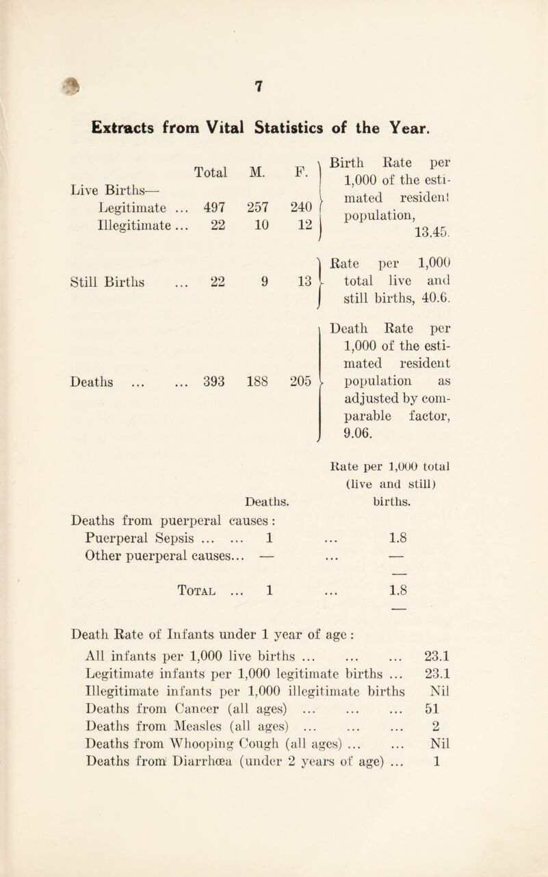 Extracts from Vital Statistics of the Year. Live Births— Legitimate ... Illegitimate ... Total M. F. 497 257 240 22 10 12 Birth Rate per 1,000 of the esti- ^ mated resideni population, 13.45, Still Births Deaths 'j Rate per 1,000 22 9 13 I total live and j still births, 40.6. 393 188 205 Death Rate per 1,000 of the esti- mated resident population as adjusted by com- parable factor. 9.06. / Rate per 1,000 total (live and still) Deaths. births. Deaths from puerperal causes : Puerperal Sepsis 1 ... 1.8 Other puerperal causes... — ... — Total ... 1 ... 1.8 Death Rate of Infants under 1 year of age : All infants per 1,000 live births ... ... ... 23.1 Legitimate infants per 1,000 legitimate births ... 23.1 Illegitimate infants per 1,000 illegitimate births Nil Deaths from Cancer (all ages) ... ... ... 51 Deaths from Measles (all ages) ... ... ... 2 Deaths from Whooping Cough (all ages) ... ... Nil
