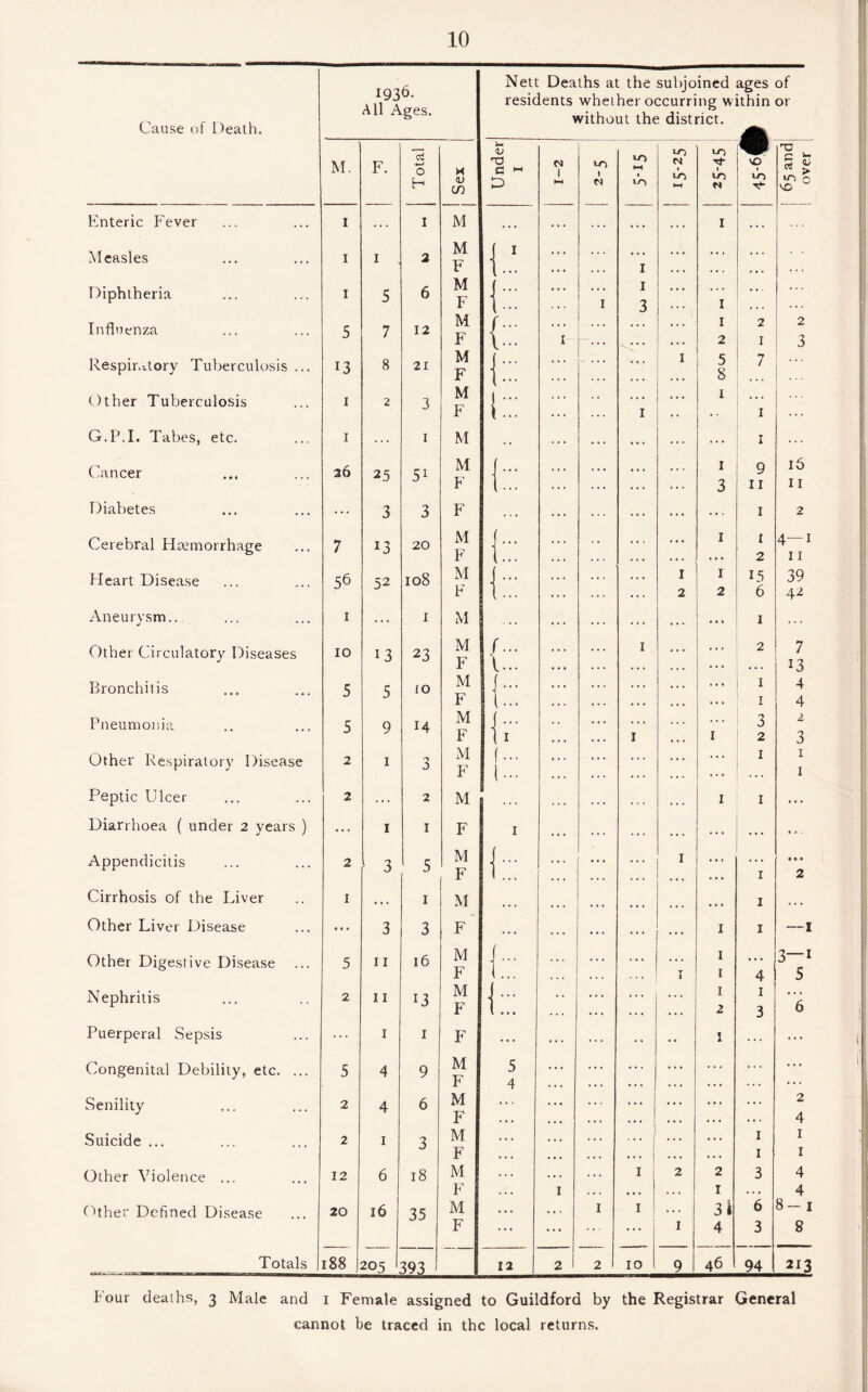 Cause of Death. 1936. All Ages. M. F. ■*—> 0 H CO Enteric b'ever I ... I M Measles I I 2 M F Diphtheria I 5 6 M F Influenza 5 7 12 M F Respir.itory Tuberculosis ... 13 8 21 M F Other Tuberculosis I 2 3 M F G.P.I. Tabes, etc. I * . . I M Cancer 26 25 51 M F Diabetes ... 3 3 F Cerebral Haemorrhage 7 13 20 M F Heart Disease 56 52 108 M F Aneurysm.. I ... I M Other Circulatory Diseases 10 13 23 M F Bronchitis 5 5 to M F Pneumonia 5 9 14 M F Other Respiratory Disease 2 I 3 M F Peptic Ulcer 2 . . . 2 M Diarrhoea ( under 2 years ) ... I I F Appendicitis 2 3 5 M F Cirrhosis of the Liver I * • • I M Other Liver Disease • • • 3 3 F Other Digestive Disease 5 II 16 M F Nephritis 2 11 13 M F Puerperal Sepsis ... I I F Congenital Debility, etc. ... 5 4 9 M F Senility 2 4 6 M F Suicide ... 2 I 3 M F Other Violence ... 12 6 18 M F Other Defined Disease 20 16 35 M F Totals 100 100 205 1 393 Nett Deaths at the subjoined ages of residents wheiher occurring within or without the district. !-i <u C P {; {: I: 1: {: r. I. f. i- 5 4 N 12 M LO l-H LO I I 3 10 U-) 1 2 LO I U-) N VD I LO r?- I 1 2 5 8 I 3 1 2 2 I 3i 4 46 rt 10 >0 2 I I 7 I I 9 II I 1 2 15 6 1 2 I 1 3 2 I 2 3 16 II I I I 4 I 3 I I 3 6 3 94 4—1 11 39 4^ 7 13 4 4 2 3 I I f • ■ 2 3—1 5 2 4 I I 4 4 8-1 8 213 Four deaths, 3 Male and i Female assigned to Guildford by the Registrar General cannot be traced in the local returns. over