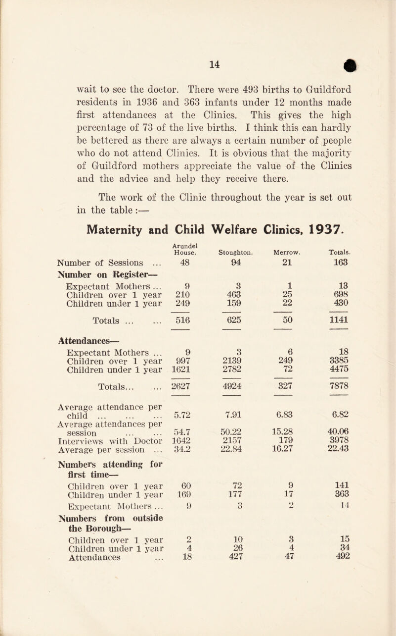 wait to see the doctor. There were 493 births to Guildford residents in 1936 and 363 infants under 12 months made first attendances at the Clinics. This gives the high percentage of 73 of the live births. I think this can hardly be bettered as there are always a certain number of people who do not attend Clinics. It is obvious that the majority of Guildford mothers appreciate the value of the Clinics and the advice and help they receive there. The work of the Clinic throughout the year is set out in the table :— Maternity and Child Welfare Clinics, 1937. Arundel House. Stoughton. Merrow. Totals. Number of Sessions ... 48 94 21 163 Number on Register— Expectant Mothers ... 9 3 1 13 Children over 1 year 210 463 25 698 Children under 1 year 249 159 22 430 Totals 516 625 50 1141 Attendances— Expectant Mothers ... 9 3 6 18 Children over 1 year 997 2139 249 3385 Children under 1 year 1621 2782 72 4475 Totals 2627 4924 327 7878 Average attendance per child ... 5.72 7.91 6.83 6.82 Average attendances per session 54.7 50.22 15.28 40.06 Interviews with Doctor 1642 2157 179 3978 Average per session ... 34.2 22.84 16.27 22.43 Numbers attending for first time— Children over 1 year 60 72 9 141 Children under 1 year 169 177 17 363 Expectant Mothers ... 9 O O o 14 Numbers from outside the Borough— Children over 1 year 2 10 3 15 Children under 1 year 4 26 4 34 Attendances 18 427 47 492