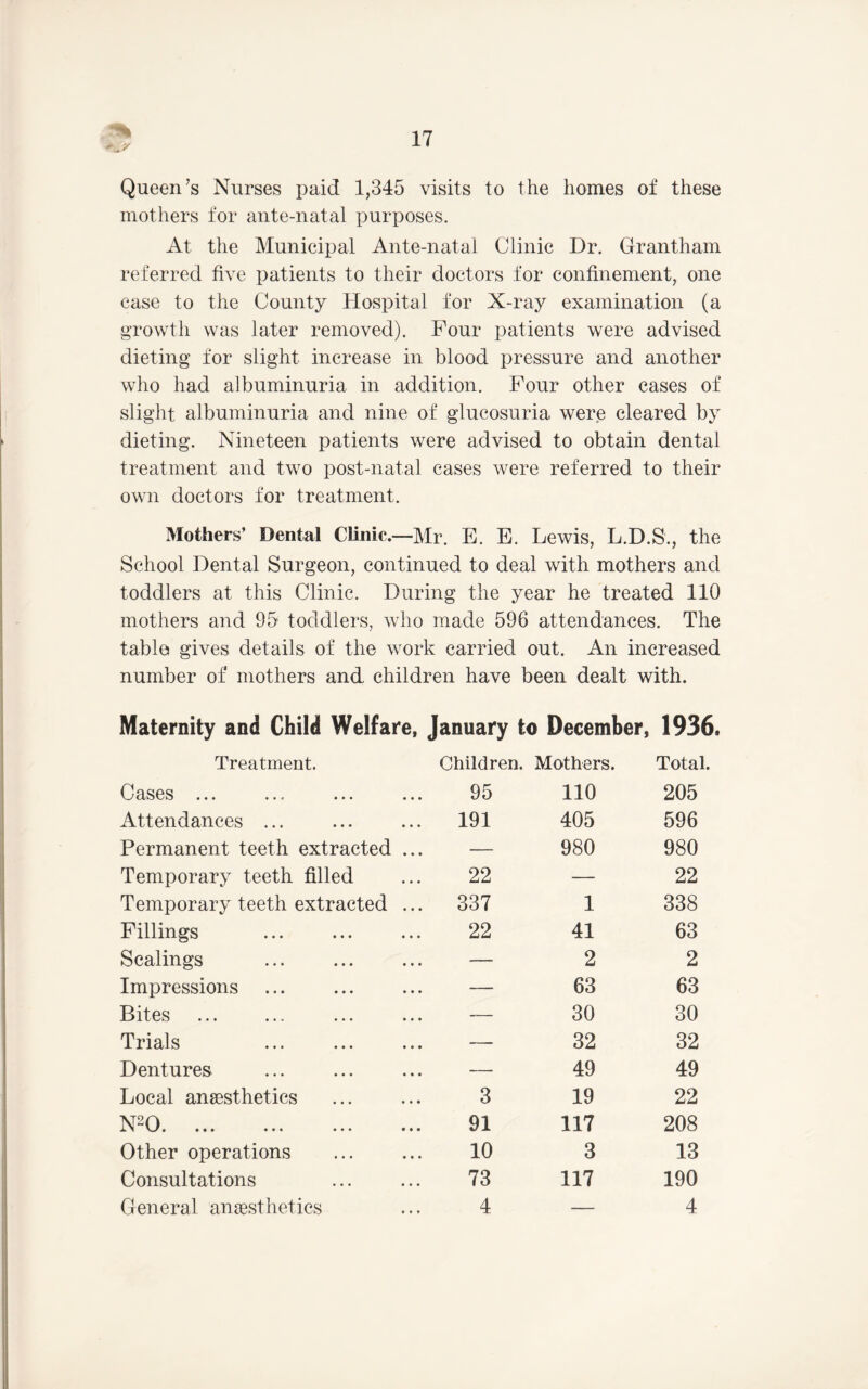 Queen’s Nurses paid 1,345 visits to the homes of these mothers for ante-natal purposes. At the Municipal Ante-natal Clinic Dr. Grantham referred five patients to their doctors for confinement, one case to the County Hospital for X-ray examination (a growth was later removed). Four patients were advised dieting for slight increase in blood pressure and another who had albuminuria in addition. Four other cases of slight albuminuria and nine of glucosuria were cleared by » dieting. Nineteen patients were advised to obtain dental treatment and two post-natal cases were referred to their own doctors for treatment. Mothers’ Dental Clinic.—Mr. E. E. Lewis, L.D.S., the School Dental Surgeon, continued to deal with mothers and toddlers at this Clinic. During the year he treated 110 mothers and 95 toddlers, who made 596 attendances. The table gives details of the work carried out. An increased number of mothers and children have been dealt with. Maternity and Child Welfare, January to December, 1936. Treatment. Children. Mothers. Total. Cases ... 95 110 205 Attendances ... 191 405 596 Permanent teeth extracted ... — 980 980 Temporary teeth filled 22 — 22 Temporary teeth extracted ... 337 1 338 Fillings 22 41 63 Scalings — 2 2 Impressions — 63 63 Bites — 30 30 Trials — 32 32 Dentures — 49 49 Local anaesthetics 3 19 22 N^O. 91 117 208 Other operations 10 3 13 Consultations 73 117 190 General anaesthetics 4 — 4