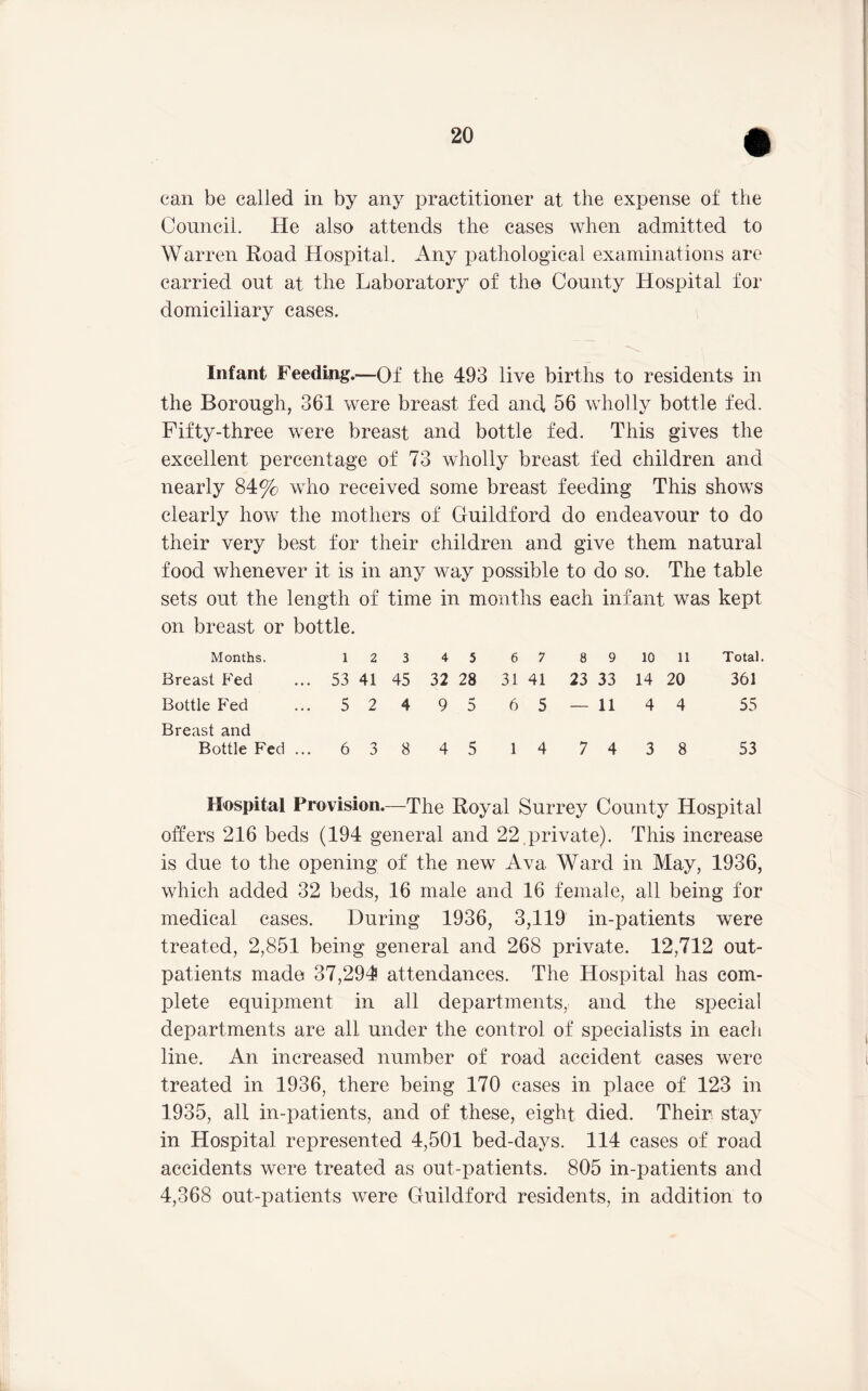 can be called in by any practitioner at the expense of the Council. He also attends the cases when admitted to Warren Road Hospital. Any pathological examinations are carried out at the Laboratory of the County Hospital for domiciliary cases. Infant Feeding.—Qf the 493 live births to residents in the Borough, 361 were breast fed and 56 wholly bottle fed. Fifty-three were breast and bottle fed. This gives the excellent percentage of 73 wholly breast fed children and nearly 84% who received some breast feeding This shows clearly how the mothers of Guildford do endeavour to do their very best for their children and give them natural food whenever it is in any way possible to do so. The table sets out the length of time in months each infant was kept on breast or bottle. Months. 1 2 3 4 5 6 7 8 9 10 11 Total. Breast P'ed 53 41 45 32 28 31 41 23 33 14 20 361 Bottle Fed 5 2 4 9 5 6 5 — 11 4 4 55 Breast and Bottle Fed ... 6 3 8 4 5 1 4 7 4 3 8 53 Hospital Provision.—The Royal Surrey County Hospital offers 216 beds (194 general and 22,private). This increase is due to the opening of the new Ava Ward in May, 1936, which added 32 beds, 16 male and 16 female, all being for medical cases. During 1936, 3,119 in-patients were treated, 2,851 being general and 268 private. 12,712 out- patients made 37,294 attendances. The Hospital has com- plete equipment in all departments, and the special departments are all under the control of specialists in each line. An increased number of road accident cases were treated in 1936, there being 170 cases in place of 123 in 1935, all in-patients, and of these, eight died. Their, stay in Hospital represented 4,501 bed-days. 114 cases of road accidents were treated as out-patients. 805 in-patients and 4,368 out-patients were Guildford residents, in addition to