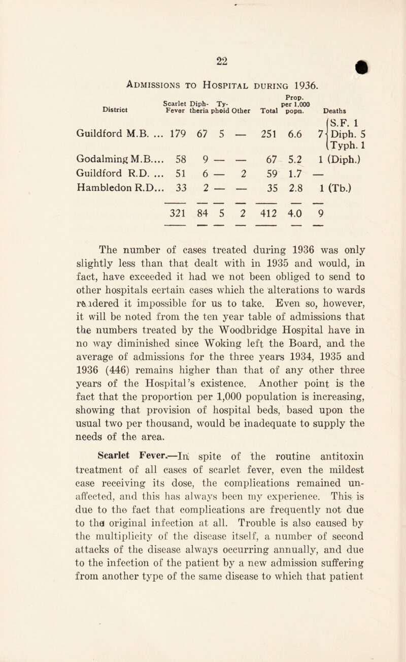 Admissions to Hospital during 1936. Prop. Scarlet Diph- Ty- per 1.000 District Fever theria phoid Other Total popn. Deaths (S.F. 1 Guildford M.B. ... 179 67 5 — 251 6.6 7h Diph, 5 Typh. 1 Godaiming M.B.... 58 9 — — 67 5.2 1 (Diph.) Guildford R.D. ... 51 6 — 2 59 1.7 — Hambledon R.D... 33 2 — — 35 2.8 1 (Tb.) 321 84 5 2 412 4.0 9 The number of cases treated during 1936 was only slightly less than that dealt with in 1935 and would, in fact, have exceeded it had we not been obliged to send to other hospitals certain cases which the alterations to wards rft.-idered it impossible for us to take. Even so, however, it will be noted from the ten year table of admissions that the numbers treated by the Woodbridge Hospital have in no Avay diminished since Woking left the Board, and the average of admissions for the three years 1934, 1935 and 1936 (446) remains higher than that of any other three years of the Hospital’s existence. Another point is the fact that the proportion per 1,000 population is increasing, showing that provision of hospital beds, based upon the usual two per thousand, would be inadequate to supply the needs of the area. Scarlet Fever.,—In;, spite of the routine antitoxin treatment of all cases of scarlet fever, even the mildest case receiving its dose, the complications remained un- affected, and this has always been my experience. This; is due to the fact that complications are frequently not due to the! original infection at all. Trouble is also caused by the multiplicity of the disease itself, a number of second attacks of the disease always occurring annually, and due to the infection of the patient by a new admission suffering from another type of the same disease to which that patient