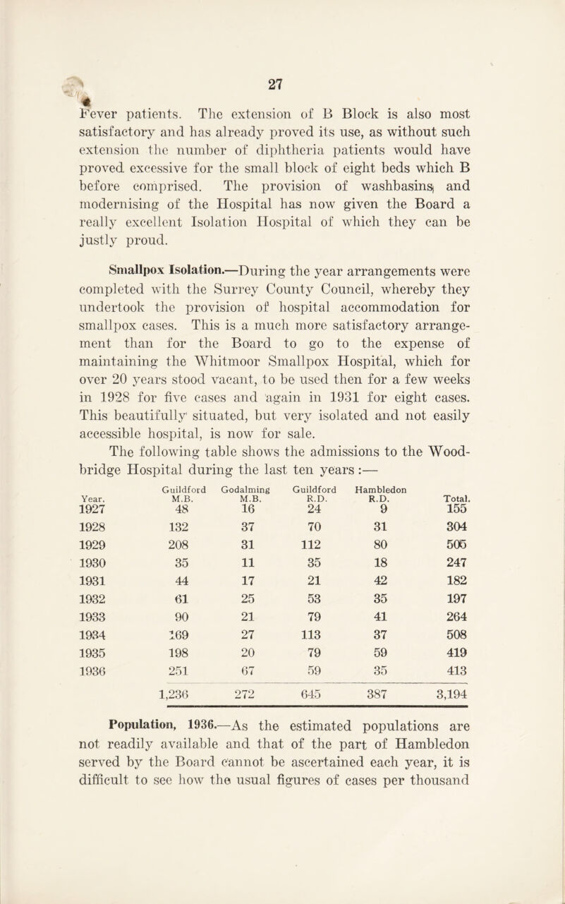4 Fever patients. The extension of B Block is also most satisfactory and has already proved its use, as without such extension the number of diphtheria patients would have proved excessive for the small block of eight beds which B before comprised. The provision of washbasins) and modernising of the Hospital has now given the Board a really excellent Isolation Hospital of which they can be justly proud. Smallpox Isolation.—During the year arrangements were completed with the Surrey County Council, whereby they undertook the provision of hospital accommodation for smallpox cases. This is a much more satisfactory arrange- ment than for the Board to go to the expense of maintaining the Whitmoor Smallpox Hospital, which for over 20 years stood vacant, to be used then for a few weeks in 1928 for five cases and again in 1931 for eight cases. This beautifully situated, but very isolated and not easily accessible hospital, is now for sale. The following table shows the admissions to the Wood- bridge Hospital during the last ten years :— Year. 1927 Guildford M.B. 48 Godaiming M.B. 16 Guildford R.D. 24 Hambledon R.D. 9 Total. 155 1928 132 37 70 31 304 1929 208 31 112 80 505 1930 35 11 35 18 247 1931 44 17 21 42 182 1932 61 25 53 35 197 1933 90 21 79 41 264 1934 169 27 113 37 508 1935 198 20 79 59 419 1936 251 67 59 35 413 1,236 272 645 387 3,194 Population, 1936.—As the estimated populations are not readily available and that of the part of Hambledon served by the Board cannot be ascertained each year, it is difficult to see how the usual figures of cases per thousand