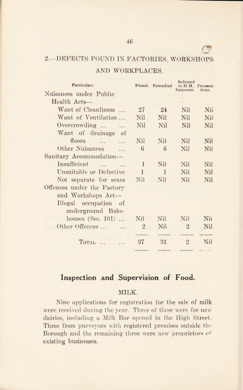 2.—DEFECTS POUND IN FACTORIES, WORKSHOPS AND WORKPLACES. Particulars. Nuisances under Public Health Acts— Want of Cleanliness ... Want of Ventilation... Overcrowding ... Want of drainage of floors Other Nuisances Sanitary Accommodation— Insufficient Unsuitable or Defective Not separate for sexes Offences under the Factory and Workshops Act— Illegal occupation of underground Bake- houses (Sec. 101) ... Other Offences ... Total ... Found. Remedied Referred to H.M. Inspecter. Prosecu- tions. 27 24 Nil Nil Nil Nil Nil Nil Nil Nil Nil Nil Nil Nil Nil Nil 6 6 Nil Nil 1 Nil Nil Nil 1 1 Nil Nil Nil Nil Nil Nil Nil Nil Nil Nil 2 Nil 2 Nil 37 31 2 Nil Inspection and Supervision of Food. MILK. Nine applications for registration for the sale of milk were received during the year. Three of these were for new dairies, including a IMilk Bar opened in the High Street. Three from purveyors with registered premises outside the Borough and the remaining three were new proT)rietors (''t existing businesses.