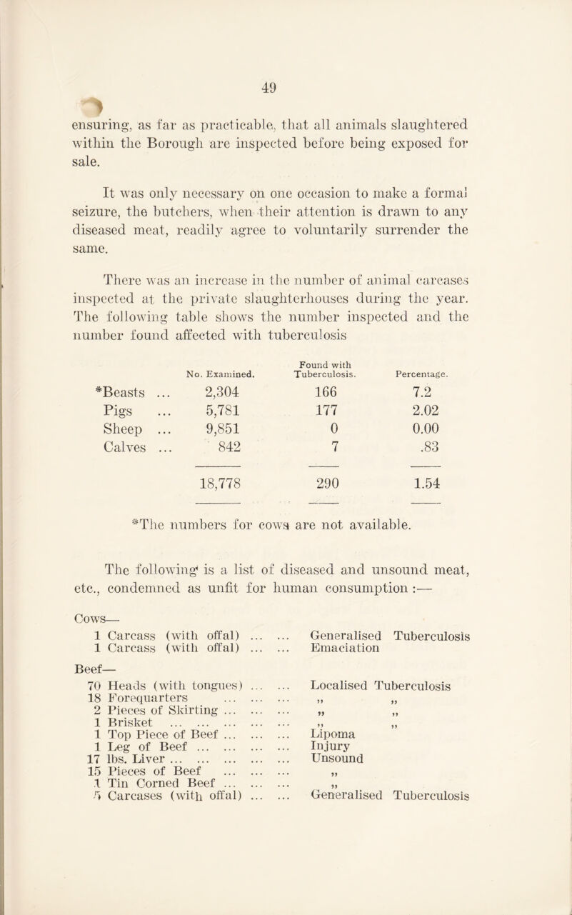 ensuring, as far as practicable, that all animals slaughtered within the Borough are inspected before being exposed for sale. It was only necessary on one occasion to make a formal seizure, the butchers, when their attention is drawn to any diseased meat, readily agree to voluntarily surrender the same. There was an increase in tlie number of animal carcases inspected at the private slaughterhouses during the year. The following table shows the number inspected and the number found affected with tuberculosis No. Examined. Found with Tuberculosis. Percentage ^Beasts ... 2,304 166 7.2 Pigs 5,781 177 2.02 Sheep ... 9,851 0 0.00 Calves ... ■ 842 7 .83 18,778 290 1.54 ^^The numbers for cows are not available. The following^ is a list of diseased and unsound meat, etc., condemned as unfit for human consumption :— Cows— 1 Carcass (with offal) . 1 Carcass (with offal) . Beef— 70 Heads (with tongues) . 18 Forequarters ... . 2 Pieces of Skirting ... . 1 Brisket 1 Top Piece of Beef ... 1 Leg of Beef 17 lbs. Liver 15 Pieces of Beef 1 Tin Corned Beef ... . b Carcases (with offal) . Generalised Tuberculosis Emaciation Localised Tuberculosis >» >> lipoma Injury Unsound 99 99 Generalised Tuberculosis