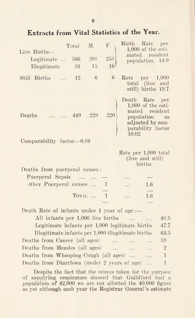 Extracts from Vital Statistics of the Year. Total M. F. , Birth Rate per Live Births— 258 1,000 of the esti- mated resident Legitimate ... 566 308 population, 14.9 Illegitimate 31 15 16* Still Births ... 12 6 6 Rate per 1,000 \ total (live and still) births 19.7 Death Rate per Deaths 449 229 220 1,000 of the esti- mated resident > population as ) adjusted by com parability factor 10.02 Comparability factor—0.89 Deaths from puerperal causes Rate per 1,000 total (live and still) births. Puerperal Sepsis — ... — Other Puerperal causes ... 1 1.6 Total ... 1 1.6 Death Rate of infants under 1 year of age :— tj o All infants per 1,000 live births ... ... 48.5 Legitimate infants per 1,000 legitimate births 47.7 Illegitimate infants per 1,000 illegitimate births 64.5 Deaths from Cancer (all ages) ... ... ... 59 Deaths from Measles (all ages) ... ... ... 2 Deaths from Whooping Cough (all ages) ... ... 1 Deaths from Diarrhoea (under 2 years of age) ... 1 Despite the fact that the census taken for the purpose of supplying respirators showed that Guildford had a population of 42,000 we are not allotted the 40,000 figure as yet although each year the Registrar General’s estimate