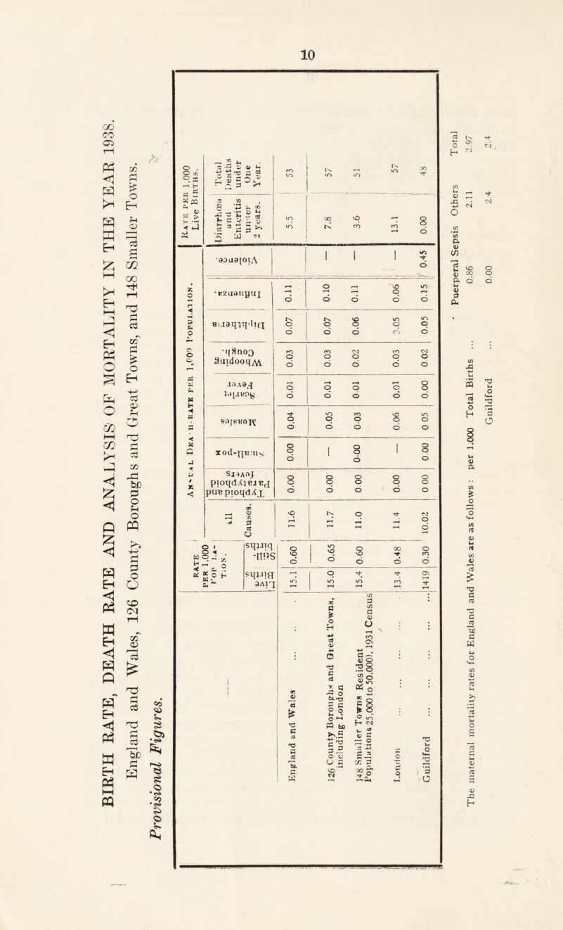 Provisional Figures. 10 o O n °_ a rH r. S 22 a <L> w > M » — 2* Total Deaths under One Y ear. OO to *o to 2? GO TZ OJ 8 ~ CO -G G ’E G z P S 33 G 2 S V 5 ^ 5.5 7.8 3.6 13.1 OO'O b :J Cl 1 1 1 to •83ua[0iA | I l 1 d rH o VO in rH rH o G c d ro ot G ^ <u o 28 'f3 O & c E o d o xn • « 60 p- W G .3 -4H G ^ o G ^ 2 p G G 5 7Z -G H ^5 O G O c- o 2 rS- CJ G </: 5 *TT vo’^ CJ 30 §> O n i *3 O a o °> H ** 0) rC iA P< 0> CO 13 1-4 0) 0< O VO oo 4> d OI o o G w u o <-w (/) <D s 1-4 o G G G <D G <D -G H