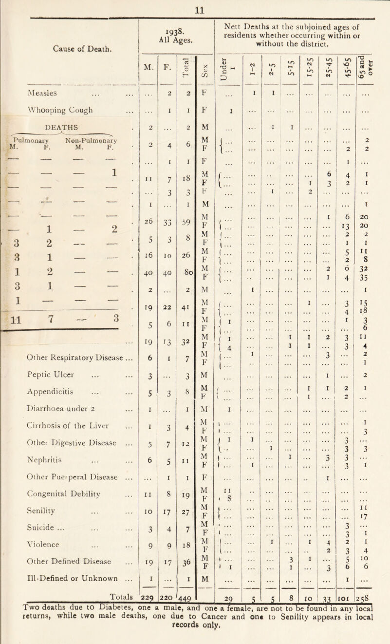 1938. All Ages. Nett Deaths at the s ubjoined ages of residents whether occurring within or Cause of Death. without the district. M. F. 15 1 X Vh V N 1 ►H LO <N 1 l 10 VO 1 0 G i * £ CO c D HI N LO CO H-« LO W <-0 T*- >0 0 VO Measles 2 2 F ... I I ... ... ... ... Whooping Cough 1 1 F 1 ... ... ... ... ... ... DEATHS 2 . . . 2 M ... 1 I ... ... . . . ... Pulmonary Non-Pulmonary 2 c M • « • , . , ... • • » • . . 2 1. F. M. F. 4 0 F ... | ... 2 2 ... I I F . . . . . . . . . . . . I . . . — _ 1 11 7 18 M (... ... . . . 6 ! 4 I F I- ... 1 I 3 2 I ... 3 'J F ... I 2 ... ... ... i I M • • . ... ... ... ... ... I x. 26 M 1 6 20 1 2 33 59 F c: . . . . . . . . . 13 20 8 M ( 2 2 3 2 — — ' 5 3 F •I i... . . . . . , • * * 1 I 3 1 — — • 16 10 26 M F (... 1 ... . . . ... ... 5 2 II 8 1 2 — — . 40 40 80 M F {::: ... ... ... ... 2 1 6 4 32 35 3 1 — — 2 , , , 2 M I . . . . . . • . • . . t • • . 1 1 — — — 41 M i 1 ... I 3 15 19 22 18 7 — 3 F 1 ... . . . . . . • . . . . . 4 LI 5 6 11 M F f 1 !••• i 1 ... ... ... ... I 3 6 32 M I I 2 3 11 19 T3 F . . . I I 3 4 Other Respiratory Disease ... 6 i 7 M F (... (••• I . . . . . . • • • 3 . . . 2 1 Peptic Ulcer 3 ... 3 M ... ... ... ... 1 ... 2 Appendicitis 5 3 S M F ... ... ... I I I ... | 2 2 1 Diarrhoea under 2 1 . . . 1 M 1 . . . . . * .. . .. . Cirrhosis of the Liver 1 3 4 M F 1 ••• 1 ... ... ... ... ... ... ... 1 j Other Digestive Disease 5 7 12 M F / 1 V* I I ... ... ... 3 3 3 Nephritis 6 5 I 1 M F 1 ••• ) ... l I ..5 1 3 3 1 Other Pueiperal Disease ... ... 1 I F ... ... ... •• 1 ... Congenital Debility 11 8 19 M F 11 • s ... ... ... Senility 10 17 27 M F {::: ... ... ... ... ... 11 17 Suicide ... 3 4 7 M F * ... ... ... ... ... ... 3 3 1 Violence 9 9 18 M I ... I 4 2 1 r M F ... ... . . . • • 2 3 4 Other Defined Disease 19 17 36 t ... i 1 . . . * • • 3 I I 3 5 6 10 6 Ill-Defined or Unknown ... I ... 1 M ... ... ... # * « ... ... 1 ... Totals 229 220 449 29 £ 5 8 IO 33 IOI 258 Two deaths due to Diabetes, one a male, and one a female, are not to be found in any local returns, while two male deaths, one due to Cancer and one to Senility appears in local records only.