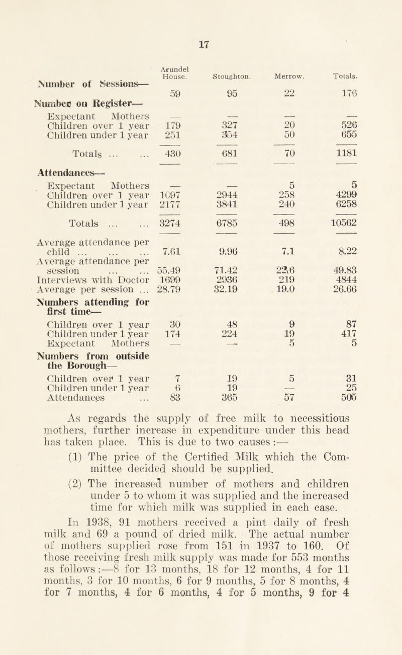 n Arundel House. Stoughton. Merrow. Totals. Number of Sessions— 59 95 22 176 Number on Register— Expectant Mothers — — — — Children over 1 year 179 327 20 526 Children under 1 year 251 3134 50 655 Totals Attendances— 430 681 70 1181 Expectant Mothers — — 5 5 Children over 1 year 1097 2944 258 4299 Children under 1 year 2177 3841 240 6258 Totals 3274 6785 498 10562 Average attendance per child ... 7.61 9.96 7.1 8.22 Average attendance per session 55.49 71.42 22\6 49.83 Interviews with Doctor 1699 2936 219 4844 Average per session ... 28.79 32.19 19.0 26.66 Numbers attending for first time— Children over 1 year 30 48 9 87 Children under 1 year 174 224 19 417 Expectant Mothers — —• 5 5 Numbers from outside the Borough— Children over 1 year 7 19 5 31 Children under 1 year 6 19 — 25 Attendances 83 365 57 505 As regards the supply of free milk to necessitious mothers, further increase in expenditure under this head has taken place. This is due to two causes :— (1) The price of the Certified Milk which the Com- mittee decided should be supplied. (2) The increased number of mothers and children under 5 to whom it was supplied and the increased time for which milk was supplied in each case. In 1938, 91 mothers received a pint daily of fresh milk and 69 a pound of dried milk. The actual number of mothers supplied rose from 151 in 1937 to 160. Of those receiving fresh milk supply was made for 553 months as follows :—8 for 13 months, 18 for 12 months, 4 for 11 months, 3 for 10 months, 6 for 9 months, 5 for 8 months, 4 for 7 months, 4 for 6 months, 4 for 5 months, 9 for 4