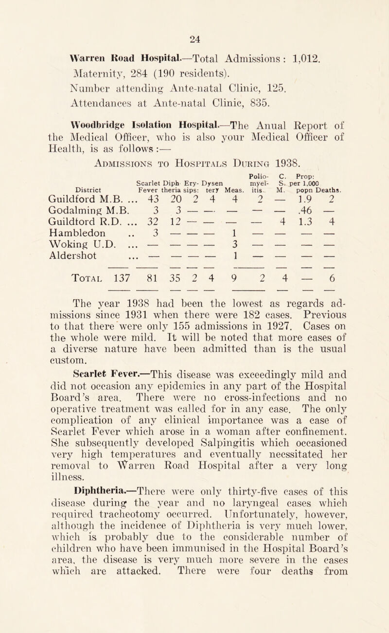 Warren Road Hospital.—Total Admissions : 1,012. Maternity, 284 (190 residents). Number attending Ante-natal Clinic, 125. Attendances at Ante-natal Clinic, 835. Woodbridge Isolation Hospital.—The Anual Report of the Medical Officer, who is also your Medical Officer of Health, is as follows Admissions to Hospitals During 1938. District Scarlet Diph Fever theria Ery- sips: Dysen tery Meas. Polio- C. myel- S. itis M. Prop: per 1.000 popn Deaths Guildford M.B. .. . 43 20 2 4 4 2 — 1.9 2 Godaiming M.B. 3 3 — — — — — .46 — Guildford R.D. .. . 32 12 — — — — 4 1.3 4 Hambledon 3 — — — 1 — — — — Woking U.D. .. • — — — 3 — — — — Aldershot • — — — 1 — — — — Total 137 81 35 0 4 9 2 4 — 6 The year 1938 had been the lowest as regards ad- missions since 1931 when there were 182 cases. Previous to that there were only 155 admissions in 1927. Cases on the whole were mild. It will be noted that more cases of a diverse nature have been admitted than is the usual custom. Scarlet Fever.—This disease was exceedingly mild and did not occasion any epidemics in any part of the Hospital Board’s area. There were no cross-infections and no operative treatment was called for in any case. The only complication of any clinical importance was a case of Scarlet Fever which arose in a woman after confinement. She subsequently developed Salpingitis which occasioned very high temperatures and eventually necssitated her removal to Warren Road Hospital after a very long illness. Diphtheria.—There were only thirty-five cases of this disease during the year and no laryngeal cases which required tracheotomy occurred. Unfortunately, however, although the incidence of Diphtheria is very much lower, which is probably due to the considerable number of children who have been immunised in the Hospital Board’s area, the disease is very much more severe in the cases which are attacked. There were four deaths from