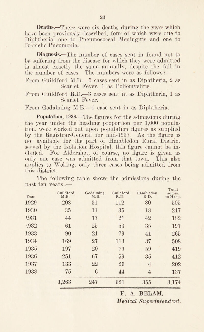 Deaths.—There were six deaths during the year which have been previously described, four of which were due to Diphtheria, one to Pneumococcal Meningitis and one to Broncho-Pneumonia. Diagnosis.—The number of cases sent in found not to be suffering from the disease for which they were admitted is almost exactly the same annually, despite the fall in the number of cases. The numbers were as follows :— From Guildford M.B.—5 cases sent in as Diphtheria, 2 as Scarlet Fever, 1 as Poliomyelitis. From Guildford E.D.—3 cases sent in as Diphtheria, 1 as Scarlet Fever. From Godaiming M.B.—1 case sent in as Diphtheria. Population, 1938.—The figures for the admissions during the year under the heading proportion per 1,000 popula- tion, were worked out upon population figures as supplied by the Registrar-General for mid-1937. As the figure is not available for the part of Hambledon Rural District served by the Isolation Hospital, this figure cannot be in- cluded. For Aldershot, of course, no figure is given as only one case was admitted from that town. This also anplies to Woking, only three cases being admitted from this district. The following table shows the admissions during the nast, ten vears :— Year Guildford M.B. Godaiming M.B. Guildfood R.D. Hambledon R.D. Total admis. to Hosp. 1929 208 31 112 80 505 1930 35 11 35 18 247 1931 44 17 21 42 182 1932 61 25 53 35 197 1933 90 21 79 41 265 1934 169 27 113 37 508 1935 197 20 79 59 419 1936 251 67 59 35 412 1937 133 22 26 4 202 1938 75 6 44 4 137 1,263 247 621 355 3,174 F. A. BELAM, Medical Superintendent,