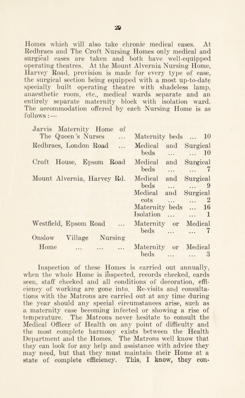 Homes which will also take chronic medical cases. At Redbraes and The Croft Nursing Homes only medical and surgical cases are taken and both have well-equipped operating theatres. At the Mount Alvernia Nursing Home, Harvey Road, provision is made for every type of case, the surgical section being equipped with a most up-to-date specially built operating theatre with shadeless lamp, anaesthetic room, etc., medical wards separate and an entirely separate maternity block with isolation ward. The accommodation offered by each Nursing Home is as follows:— Jarvis Maternity Home of The Queen’s Nurses Maternity beds ... 10 Redbraes, London Road Medical and Surgical beds « • . ... 10 Croft House, Epsom Road Medical and Surgical beds • • . ... 7 Mount Alvernia, Harvey Rd. Medical and Surgical beds • • • 9 Medical and Surgical cots • • • ... 2 Maternity beds ... 16 Isolation • • • ... 1 Westfield, Epsom Road Maternity or Medical beds ««• ... 7 Onslow Village Nursing Home Maternity or Medical beds 3 Inspection of these Homes is carried out annually, when the whole Home is inspected, records checked, cards seen, staff checked and all conditions of decoration, effi- ciency of working are gone into. Re-visits and consulta- tions with the Matrons are carried out at any time during the year should any special circumstances arise, such as a maternity case becoming infected or showing a rise of temperature. The Matrons never hesitate to consult the Medical Officer of Health on any point of difficulty and the most complete harmony exists between the Health Department and the Homes. The Matrons well know that they can look for any help and assistance with advice they may need, but that they must maintain their Home at a state of complete efficiency. This, I know, they con-