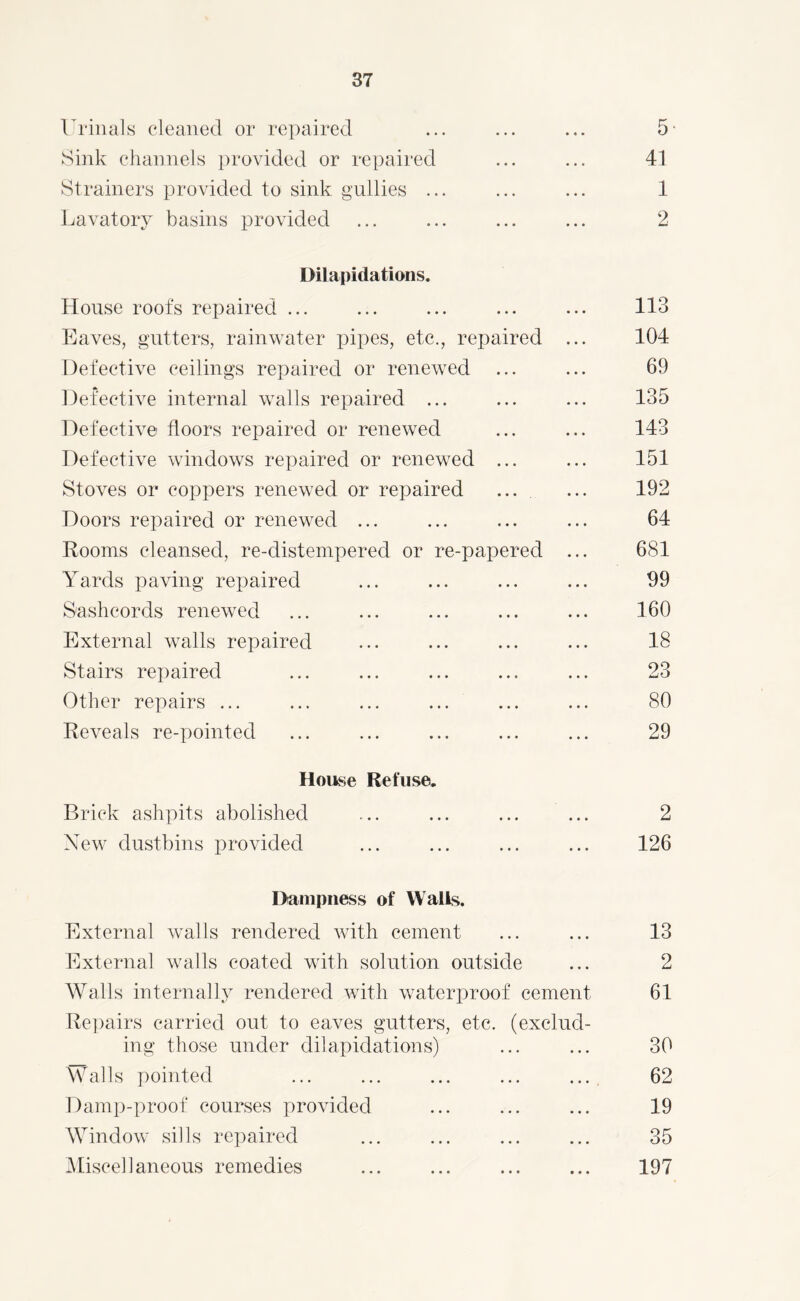 Urinals cleaned or repaired ... ... ... 5- Sink channels provided or repaired ... ... 41 Strainers provided to sink gullies ... ... ... 1 Lavatory basins provided ... ... ... ... 2 Dilapidations. House roofs repaired ... ... ... ... ... 113 Eaves, gutters, rainwater pipes, etc., repaired ... 104 Defective ceilings repaired or renewed ... ... 69 Defective internal walls repaired ... ... ... 135 Defective floors repaired or renewed ... ... 143 Defective windows repaired or renewed ... ... 151 Stoves or coppers renewed or repaired ... ... 192 Doors repaired or renewed ... ... ... ... 64 Rooms cleansed, re-distempered or re-papered ... 681 Yards paving repaired ... ... ... ... 99 Sashcords renewed ... ... ... ... ... 160 External walls repaired ... ... ... ... 18 Stairs repaired ... ... ... ... ... 23 Other repairs ... ... ... ... ... ... 80 Reveals re-pointed ... ... ... ... ... 29 House Refuse. Brick ashpits abolished ... ... ... ... 2 New dustbins provided ... ... ... ... 126 Dampness of Walls. External walls rendered with cement ... ... 13 External walls coated with solution outside ... 2 Walls internally rendered with waterproof cement 61 Repairs carried out to eaves gutters, etc. (exclud- ing those under dilapidations) ... ... 30 Walls pointed ... ... ... ... ... 62 Damp-proof courses provided ... ... ... 19 Window sills repaired ... ... ... ... 35 Miscellaneous remedies ... ... ... ... 197