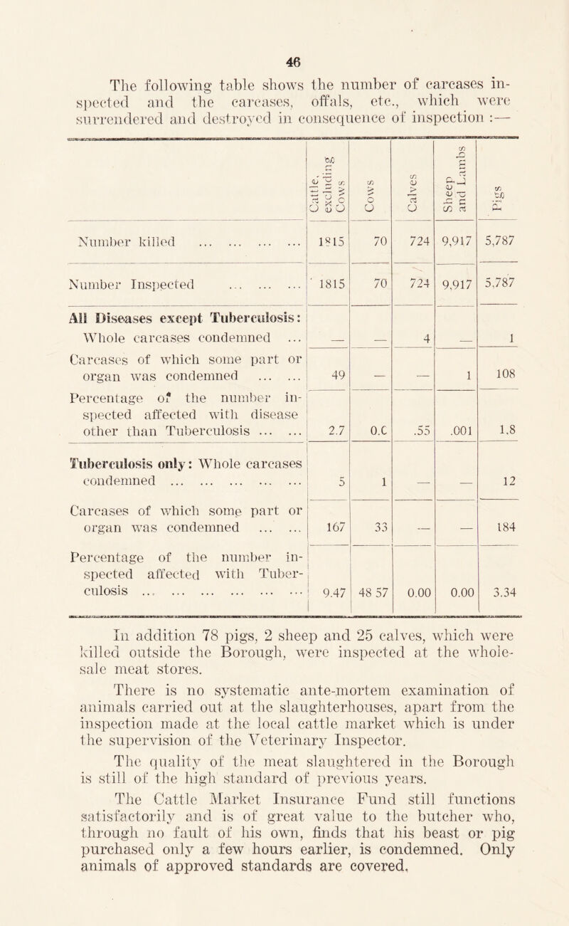 The following table shows the number of carcases in- spected and the carcases, offals, etc., which were surrendered and destroyed in consequence of inspection :— Cattle, excluding j Cows Cows Calves I Sheep and Lambs Pigs Number killed 1815 70 724 9,917 5,787 Number Inspected ' 1815 70 724 9,917 5,787 AH Diseases except Tuberculosis: Whole carcases condemned Carcases of which some part or organ was condemned Percentage of the number in- spected affected with disease other than Tuberculosis 4 1 49 — •— 1 108 2.7 OX .55 .001 1.8 Tuberculosis only: Whole carcases condemned Carcases of which some part or organ was condemned Percentage of the number in- spected affected with Tuber- culosis ... 5 1 -—- — 12 167 33 — — 184 | 9.47 48 57 0.00 0.00 3.34 In addition 78 pigs, 2 sheep and 25 calves, which were killed outside the Borough, were inspected at the whole- sale meat stores. There is no systematic ante-mortem examination of animals carried out at the slaughterhouses, apart from the inspection made at the local cattle market which is under the supervision of the Veterinary Inspector. The quality of the meat slaughtered in the Borough is still of the high standard of previous years. The Cattle Market Insurance Fund still functions satisfactorily and is of great value to the butcher who, through no fault of his own, finds that his beast or pig purchased only a few hours earlier, is condemned. Only animals of approved standards are covered.
