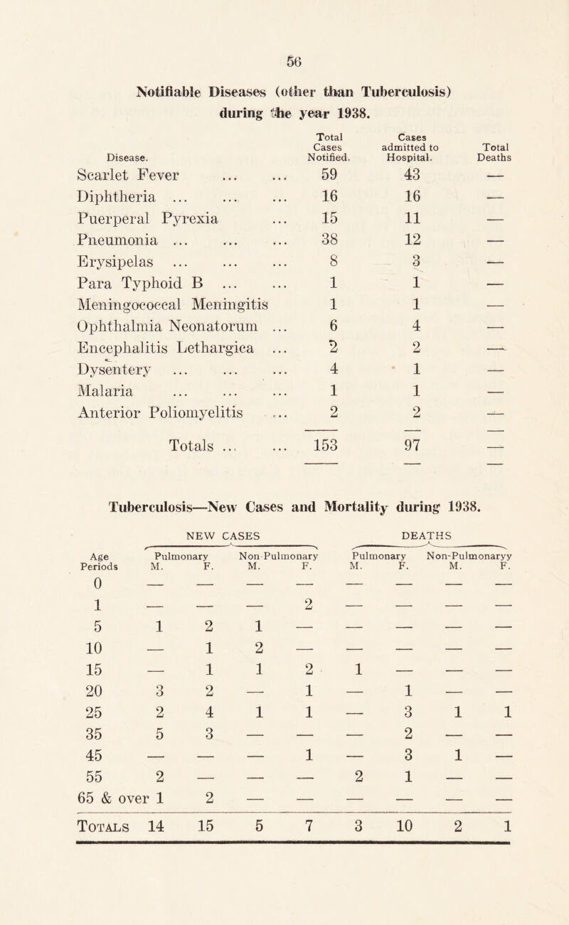 Notifiable Diseases (oilier than Tuberculosis) during the year 1938. Disease. Total Cases Notified. Cases admitted to Hospital. Total Deaths Scarlet Fever 59 43 — Diphtheria ... 16 16 Puerperal Pyrexia 15 11 — Pneumonia ... 38 12 — Erysipelas 8 3 — Para Typhoid B 1 - 1 — Meningococcal Meningitis 1 1 — Ophthalmia Neonatorum ... 6 4 — Encephalitis Lethargica 2 2 Dysentery 4 * 1 — Malaria 1 1 — Anterior Poliomyelitis 2 2 — Totals ... 153 97 — Tuberculosis—New Cases and Mortality during 1938. NEW CASES DEATHS Age Periods 0 1 r Pulmonary M. F. Non Pulmonary M. F. Pulmonary M. F. Non-Pulmonaryy M. F. , - 2 — — — 5 1 2 1 — — — — — 10 — 1 2 — — — — — 15 1 1 2 1 — — — 20 3 2 —. 1 — 1 — — 25 2 4 1 1 — 3 1 1 35 5 3 — — — 2 — — 45 — — — 1 — 3 1 — 55 2 — — — 2 1 — — 65 & over 1 2 — — — — — — Totals 14 15 5 7 3 10 2 1