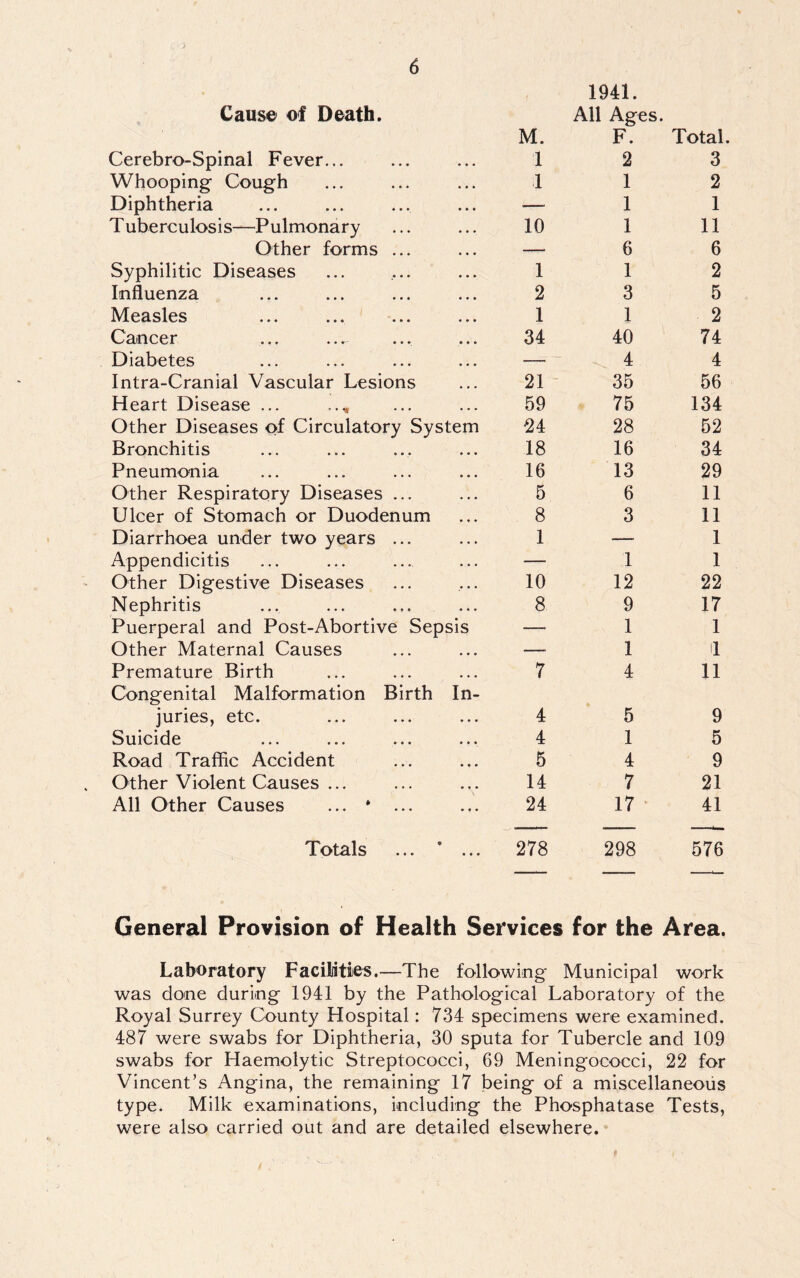 1941. Cause of Death. All Ages. M. F. Total Cerebro-Spinal Fever... 1 2 3 Whooping Cough 1 1 2 Diphtheria — 1 1 T uberculosis—Pulmonary 10 1 11 Other forms ... — 6 6 Syphilitic Diseases 1 1 2 Influenza 2 3 5 Measles 1 1 2 Cancer 34 40 74 Diabetes — 4 4 Intra-Cranial Vascular Lesions 21 35 56 Heart Disease ... 59 75 134 Other Diseases of Circulatory System 24 28 52 Bronchitis 18 16 34 Pneumonia 16 13 29 Other Respiratory Diseases ... 5 6 11 Ulcer of Stomach or Duodenum 8 3 11 Diarrhoea under two years ... 1 — 1 Appendicitis — 1 1 Other Digestive Diseases 10 12 22 Nephritis 8 9 17 Puerperal and Post-Abortive Sepsis —• 1 1 Other Maternal Causes — 1 1 Premature Birth 7 4 11 Congenital Malformation Birth In- juries, etc. 4 5 9 Suicide 4 1 5 Road Traffic Accident 5 4 9 Other Violent Causes ... 14 7 21 All Other Causes ... * 24 17 41 Totals ... ' ... 278 298 576 General Provision of Health Services for the Area. Laboratory Facilities.—The following* Municipal work was done during 1941 by the Pathological Laboratory of the Royal Surrey County Hospital: 734 specimens were examined. 487 were swabs for Diphtheria, 30 sputa for Tubercle and 109 swabs for Haemolytic Streptococci, 69 Meningococci, 22 for Vincent’s Angina, the remaining 17 being of a miscellaneous type. Milk examinations, including the Phosphatase Tests, were also carried out and are detailed elsewhere.