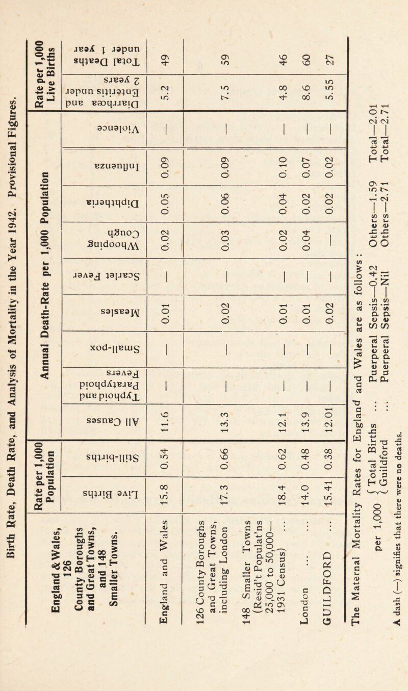 Birth Rate, Death Rate, and Analysis af Mortality in the Year 1942. Provisional Figures. Rate per 1,00( Live Births jboX j japun sq;e9Q l«1°L a* Tf cr\ LO VO & O VO 04 sjeaA 2 jspun si}U9}ug pUB BSOqjJBIQ ro id »n 00 • VO 00 5.55 souajoiy^ 1 ! 'I' c o Bzuanyuj 60*0 0.09 O T-H o o o 0.02 53 o Cu i tJ- o 04 o o o o qSno^ JSuidooq^ 0.02 Mil 0.03 03 o o Tt- O • o i 4J Cu a> 03 OC ■ js CO <u J9A9J }9|JBDg 1 1 III S9|S429p\[ o o o o o o O o 0.02 O 13 3 C XOd-JJBlUg 1 i ' i ' C < S49A9J pioqdA^BJBj puupioqdXx i 1 III S9SOB3 \\Y 11.6 13.3 12.1 13.9 12.01 o o = o 5 •s O Im CO sq;jiq-nps 0.54 0.66 0.62 00 Tt* • o 0.38 4> ~ Cu 3 a, CO Ou a sqiJig 3An 15.8 17.3 Ti- ed 14.0 15.41 England & Wales, 126 County Boroughs and Great Towns, and 148 Smaller Towns. England and Wales 126 County Boroughs and Great Towns, including London 148 Smaller Towns (Resid’t Populat’ns 25,000 to 50,000— 1931 Census) London GUILDFORD The Maternal Mortality Rates for England and Wales are as follows : oer 1 000 I Total Births ... Puerperal Sepsis—0.42 Others—1.59 Total—2.01 (Guildford ... Puerperal Sepsis—Nil Others—2.71 Total—2.71 A dash (—) signifies that there were no deaths.