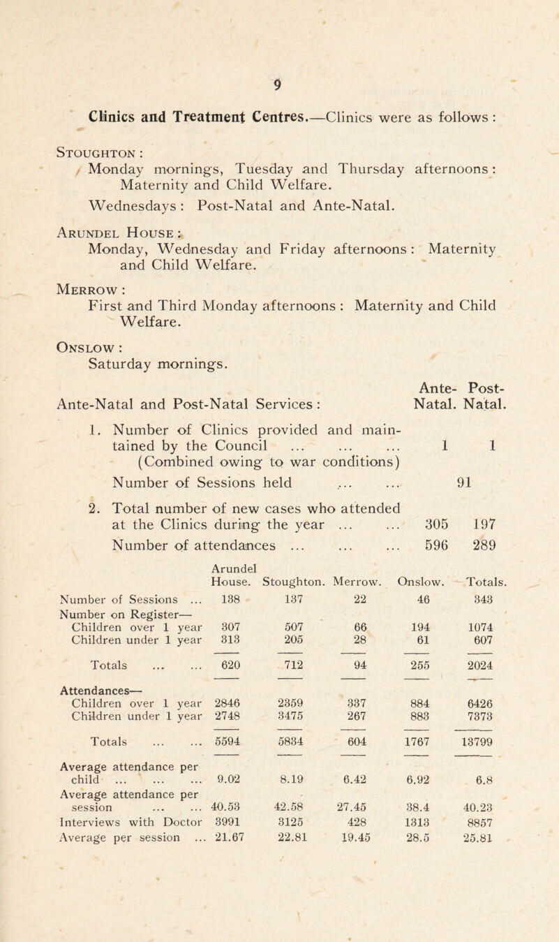 Clinics and Treatment Centres.—Clinics were as follows: Stoughton: Monday mornings, Tuesday and Thursday afternoons: Maternity and Child Welfare. Wednesdays : Post-Natal and Ante-Natal. Arundel House : Monday, Wednesday and Friday afternoons: Maternity and Child Welfare. Merrow : First and Third Monday afternoons : Maternity and Child Welfare. Onslow : Saturday mornings. Ante-Natal and Post-Natal Services : 1. Number of Clinics provided and main- tained by the Council (Combined owing to war conditions) Number of Sessions held 2. Total number of new cases who attended at the Clinics during the year ... Number of attendances ... Arundel House. Stoughton. Merrow. Onslow. Totals Number of Sessions ... 138 137 22 46 343 Number on Register— Children over 1 year 307 507 66 194 1074 Children under 1 year 313 205 28 61 607 Totals 620 712 94 255 2024 Attendances— Children over 1 year 2846 2359 337 884 6426 Children under 1 year 2748 3475 267 883 7373 Totals 5594 5834 604 1767 13799 Average attendance per child 9.02 8.19 6.42 6.92 6.8 Average attendance per session 40.53 42.58 27.45 38.4 40.23 Interviews with Doctor 3991 3125 428 1313 8857 Average per session 21.67 22.81 19.45 28.5 25.81 Ante- Post- Natal. Natal. 1 1 91 305 197 596 289