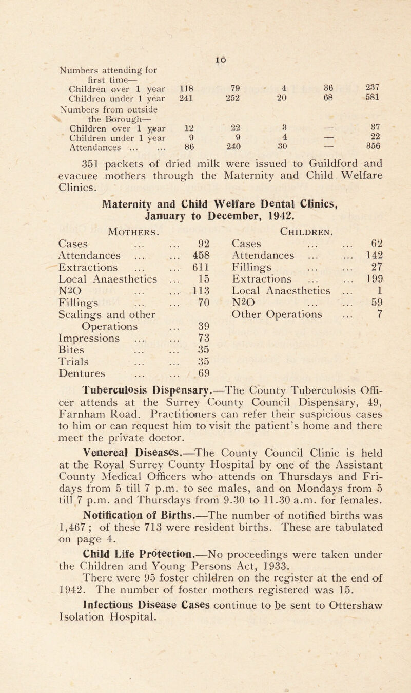 IO Numbers attending for first time— Children over 1 year 118 79 4 36 237 Children under 1 year 241 252 20 68 581 Numbers from outside the Borough— 37 Children over 1 year 12 22 8 — Children under 1 year 9 9 4 — 22 Attendances ... 86 240 30 — 356 351 packets of dried milk were issued to Guildford and evacuee mothers through the Maternity and Child Welfare Clinics. Maternity and Child Welfare Dental Clinics, January to December, 1942. Mothers. Children. Cases 92 Cases 62 Attendances 458 Attendances 142 Extractions 611 Fillings 27 Local Anaesthetics 15 Extractions 199 N20 113 Local Anaesthetics 1 Fillings 70 N20 59 Scalings and other Other Operations 7 Operations 39 Impressions ..., 73 Bites 35 Trials 35 Dentures 69 Tuberculosis Dispensary.—The County Tuberculosis Offi- cer attends at the Surrey County Council Dispensary, 49, Farnham Road. Practitioners can refer their suspicious cases to him or can request him to visit the patient’s home and there meet the private doctor. Venereal Diseases.—The County Council Clinic is held at the Royal Surrey County Hospital by one of the Assistant County Medical Officers who attends on Thursdays and Fri- days from 5 till 7 p.m. to see males, and on Mondays from 5 till 7 p.m. and Thursdays from 9.30 to 11.30 a.m. for females. Notification of Births.—The number of notified births was 1,467 ; of these 713 were resident births. These are tabulated on page 4. Child Life Protection.—No proceedings were taken under the Children and Young Persons Act, 1933. There were 95 foster children on the register at the end of 1942. The number of foster mothers registered was 15. Infectious Disease Cases continue to be sent to Ottershaw Isolation Hospital.