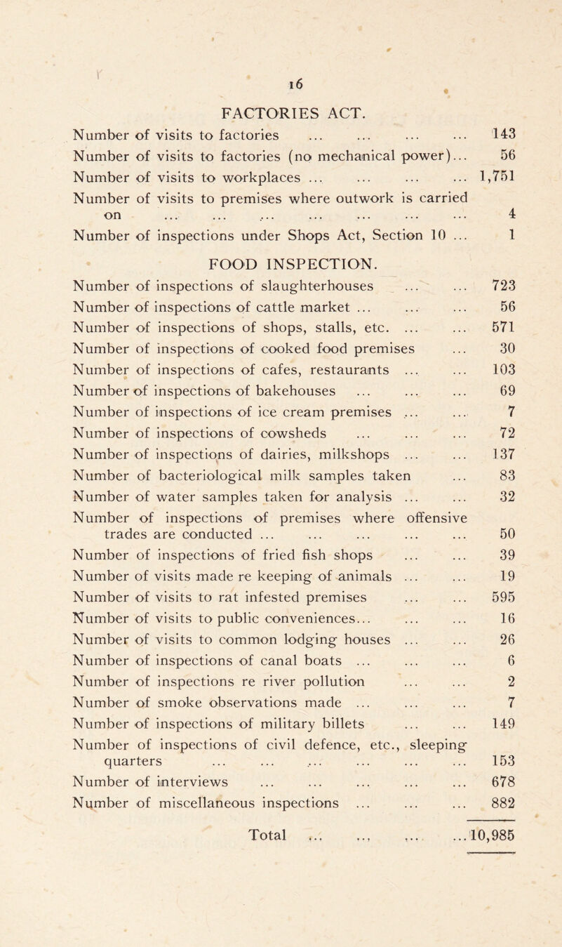 FACTORIES ACT. Number of visits to factories ... ... ... ... 143 Number of visits to factories (no mechanical power)... 56 Number of visits to workplaces ... ... ... ... 1,751 Number of visits to premises where outwork is carried on ... ... .... ... ... ... ... 4 Number of inspections under Shops Act, Section 10 ... 1 FOOD INSPECTION. Number of inspections of slaughterhouses ... ... 723 Number of inspections of cattle market ... ... ... 56 Number of inspections of shops, stalls, etc. ... ... 571 Number of inspections of cooked food premises ... 30 Number of inspections of cafes, restaurants ... ... 103 Number of inspections of bakehouses ... ... ... 69 Number of inspections of ice cream premises .... ... 7 Number of inspections of cowsheds ... ... ... 72 Number of inspections of dairies, milkshops ... ... 137 Number of bacteriological milk samples taken ... 83 Number of water samples taken for analysis ... ... 32 Number of inspections of premises where offensive trades are conducted ... ... ... ... ... 50 Number of inspections of fried fish shops ... ... 39 Number of visits made re keeping of animals ... ... 19 Number of visits to rat infested premises ... ... 595 Number of visits to public conveniences... ... ... 16 Number of visits to common lodging houses ... ... 26 Number of inspections of canal boats ... ... ... 6 Number of inspections re river pollution ... ... 2 Number of smoke observations made ... ... ... 7 Number of inspections of military billets ... ... 149 Number of inspections of civil defence, etc., sleeping quarters ... ... .... ... ... ... 153 Number of interviews ... ... ... ... ... 678 Number of miscellaneous inspections ... ... ... 882 Total f • t • • t ..10,985