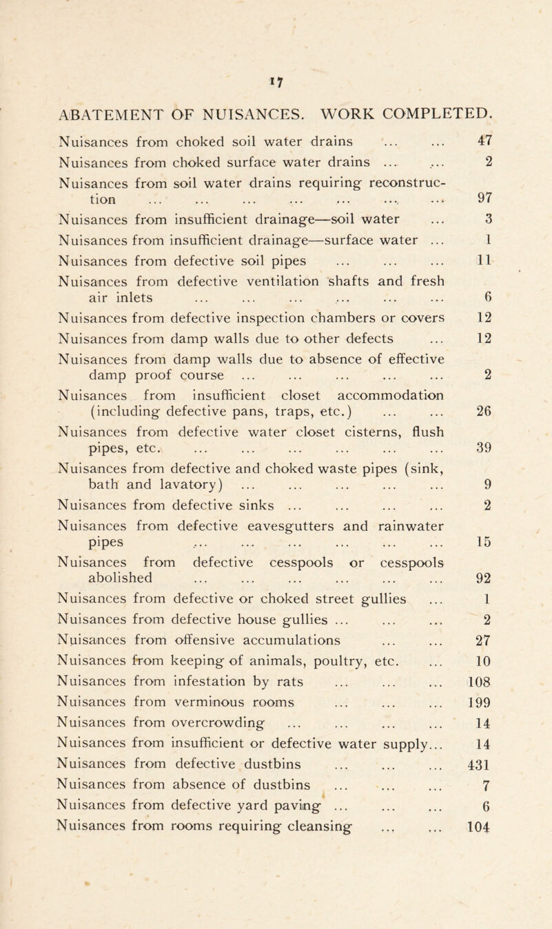 ABATEMENT OF NUISANCES. WORK COMPLETED. Nuisances from choked soil water drains ... ... 47 Nuisances from choked surface water drains ... .... 2 Nuisances from soil water drains requiring- reconstruc- tion ... ... ... ... ... ...; 97 Nuisances from insufficient drainage—soil water ... 3 Nuisances from insufficient drainage—surface water ... 1 Nuisances from defective soil pipes ... ... ... 11 Nuisances from defective ventilation shafts and fresh air inlets ... ... ... ... ... ... 6 Nuisances from defective inspection chambers or covers 12 Nuisances from damp walls due to other defects ... 12 Nuisances from damp walls due to absence of effective damp proof course ... ... ... ... ... 2 Nuisances from insufficient closet accommodation (including defective pans, traps, etc.) ... ... 26 Nuisances from defective water closet cisterns, flush pipes, etc. ... ... ... ... ... ... 39 Nuisances from defective and choked waste pipes (sink, bath and lavatory) ... ... ... ... ... 9 Nuisances from defective sinks ... ... ... ... 2 Nuisances from defective eavesgutters and rainwater pipes .... ... ... ... ... ... 15 Nuisances from defective cesspools or cesspools abolished ... ... ... ... ... ... 92 Nuisances from defective or choked street gullies ... 1 Nuisances from defective house gullies ... ... ... 2 Nuisances from offensive accumulations ... ... 27 Nuisances from keeping of animals, poultry, etc. ... 10 Nuisances from infestation by rats ... ... ... 108 Nuisances from verminous rooms ... ... ... 199 Nuisances from overcrowding ... ... ... ... 14 Nuisances from insufficient or defective water supply... 14 Nuisances from defective dustbins ... ... ... 431 Nuisances from absence of dustbins ... ... ... 7 Nuisances from defective yard paving ... ... ... 6 Nuisances from rooms requiring cleansing ... ... 104