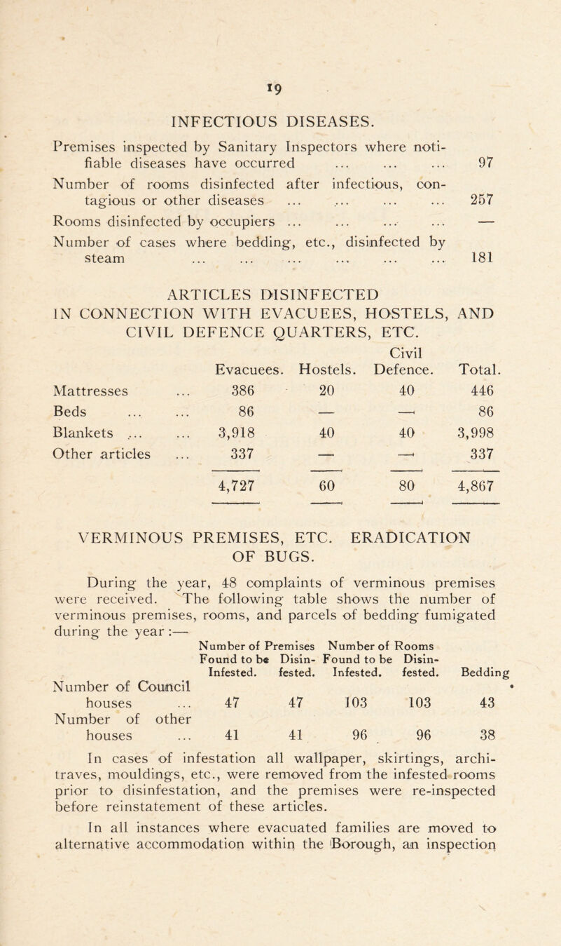 *9 INFECTIOUS DISEASES. Premises inspected by Sanitary Inspectors where noti- fiable diseases have occurred ... ... ... 97 Number of rooms disinfected after infectious, con- tagious or other diseases ... .... ... ... 257 Rooms disinfected by occupiers ... ... ... ... — Number of cases where bedding, etc., disinfected by steam ... ... ... ... ... ... 181 ARTICLES DISINFECTED IN CONNECTION WITH EVACUEES, HOSTELS, AND CIVIL DEFENCE QUARTERS, ETC. Evacuees. Hostels. Civil Defence. Total Mattresses 386 20 40 446 Beds 86 — —< 86 Blankets .... 3,918 40 40 3,998 Other articles 337 ♦ 337 4,727 60 80 4,867 VERMINOUS PREMISES, ETC. ERADICATION OF BUGS. During the year, 48 complaints of verminous premises were received. The following table shows the number of verminous premises, rooms, and parcels of bedding fumigated during the year :— Number of Premises Number of Rooms Found to be Disin- Found to be Disin- Infested. fested. Infested. fested. Bedding i Number of Council houses 47 47 103 103 43 Number of other houses ... 41 41 96 96 38 In cases of infestation all wallpaper, skirtings, archi- traves, mouldings, etc., were removed from the infested rooms prior to disinfestation, and the premises were re-inspected before reinstatement of these articles. In all instances where evacuated families are moved to alternative accommodation within the Borough, an inspection